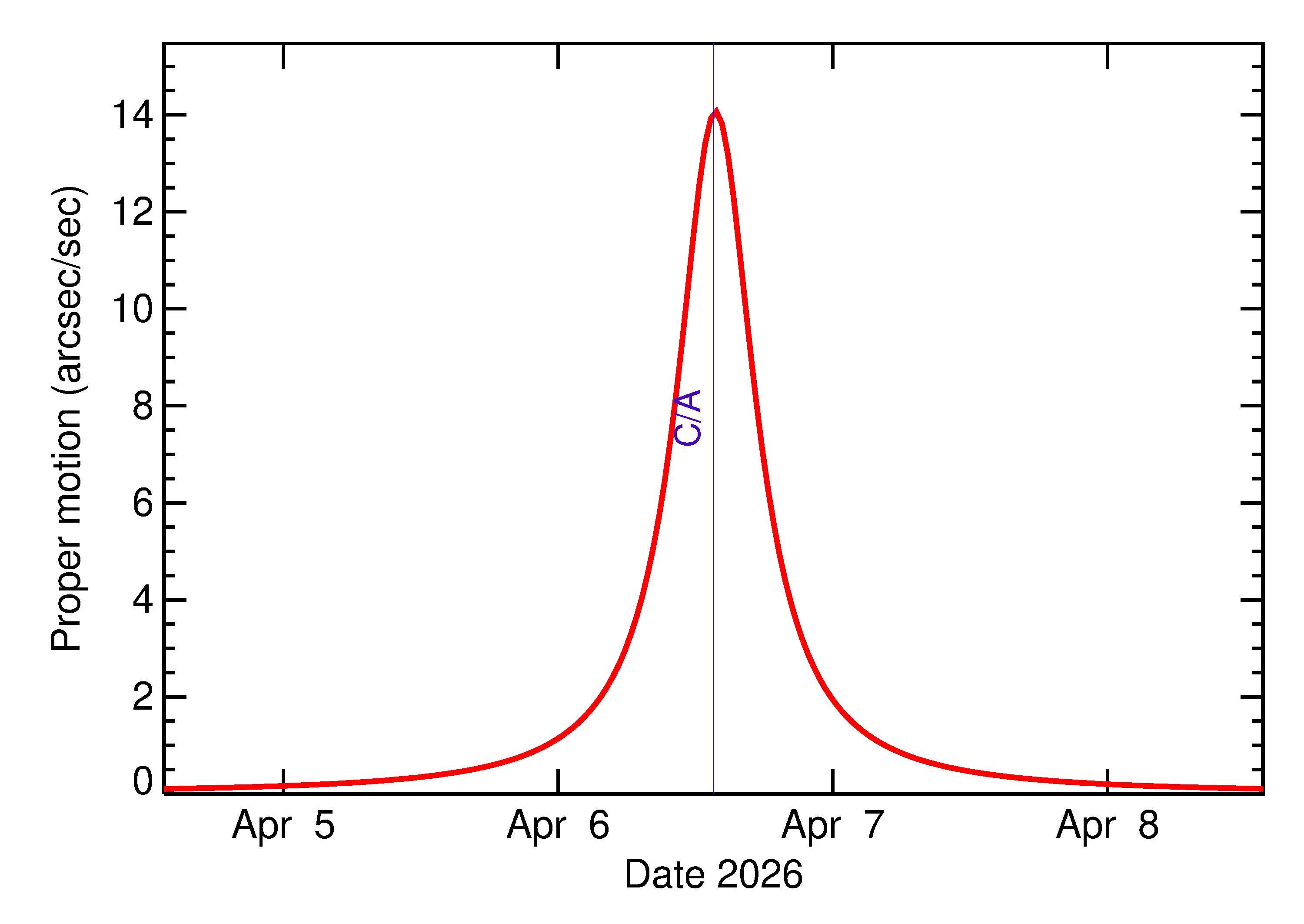 Proper motion rate of 2026 GG1 in the days around closest approach