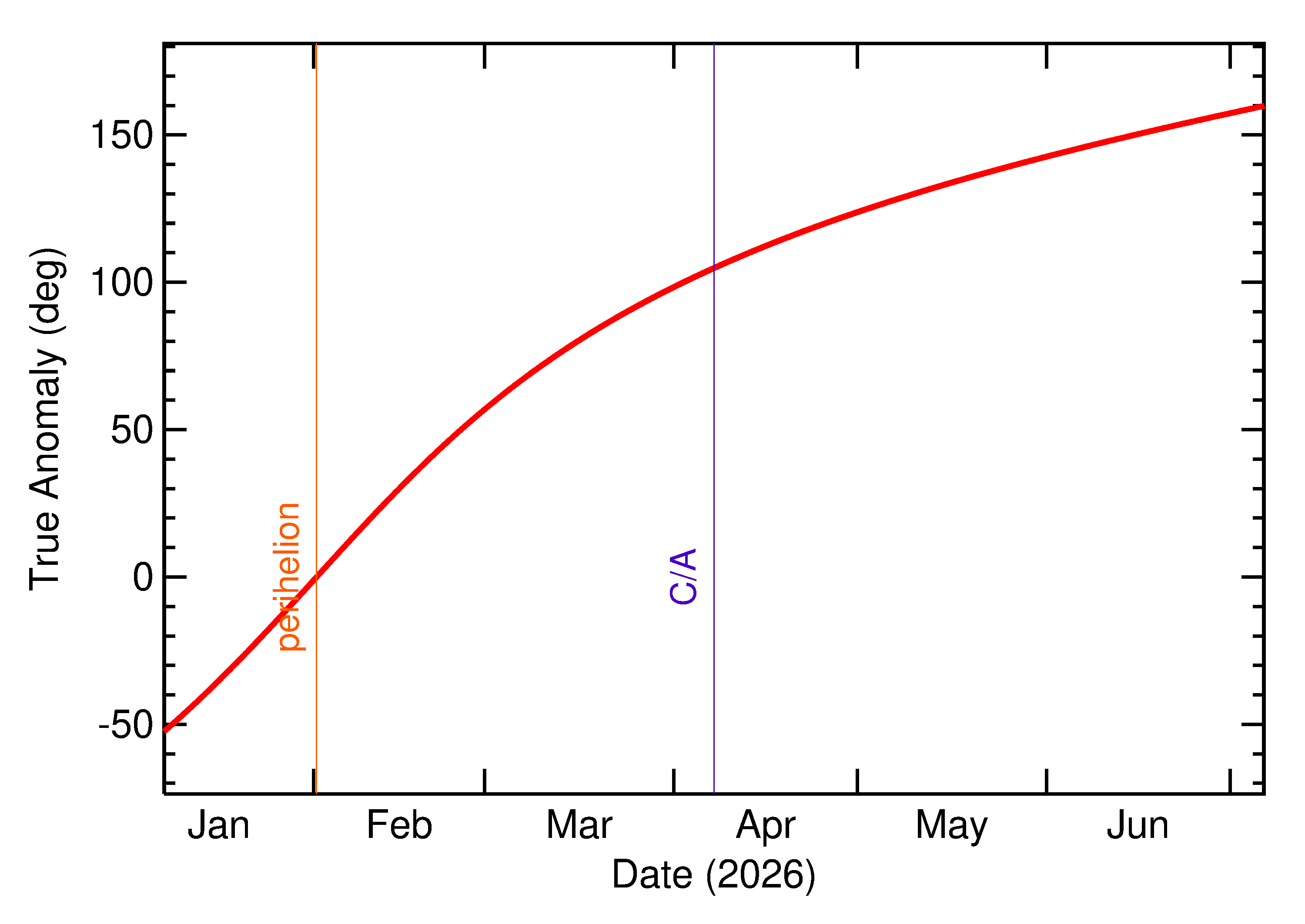 Orbital true anomaly of 2026 GG1 in the months around closest approach