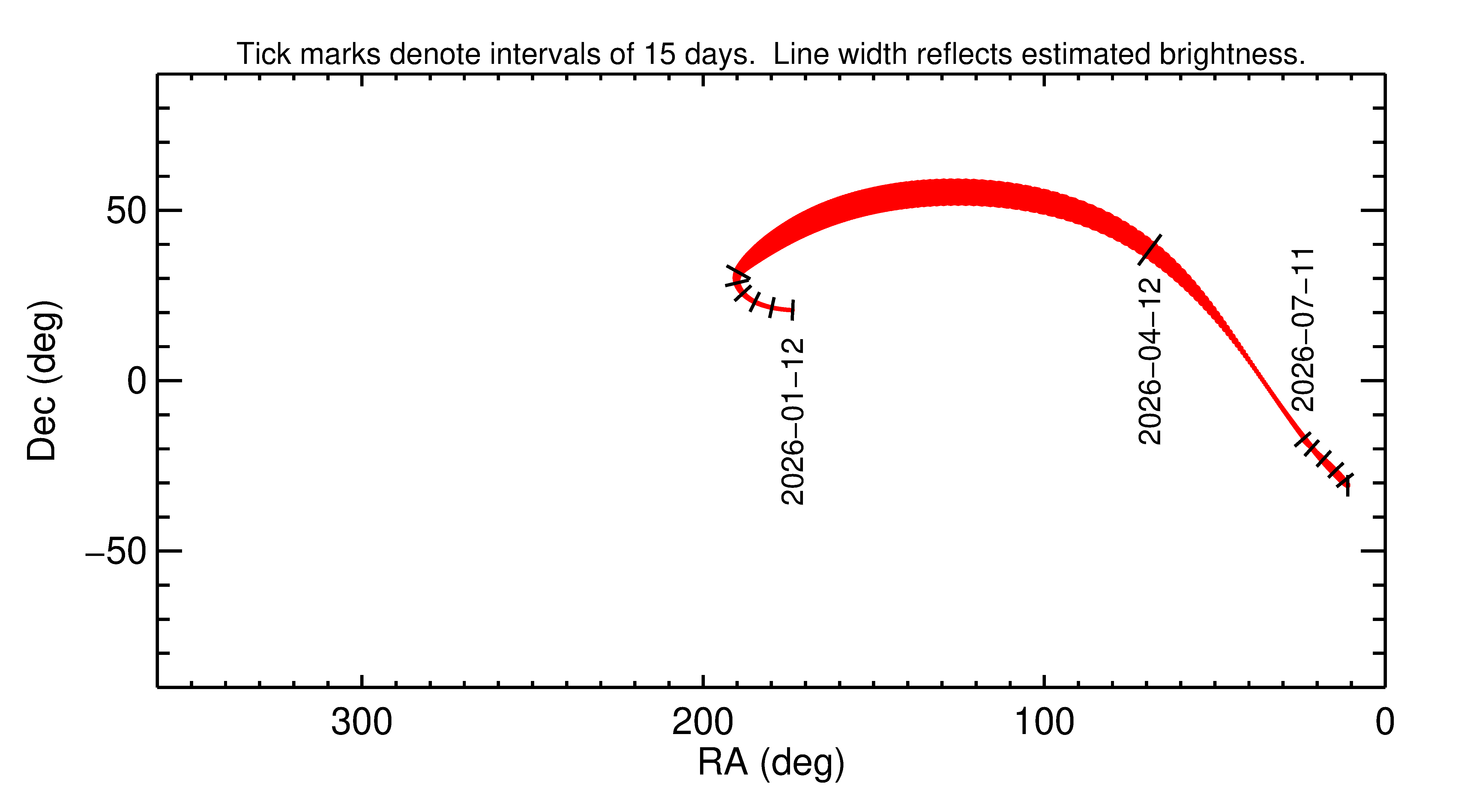 Right ascension and declination of 2026 GR1 in the months around closest approach
