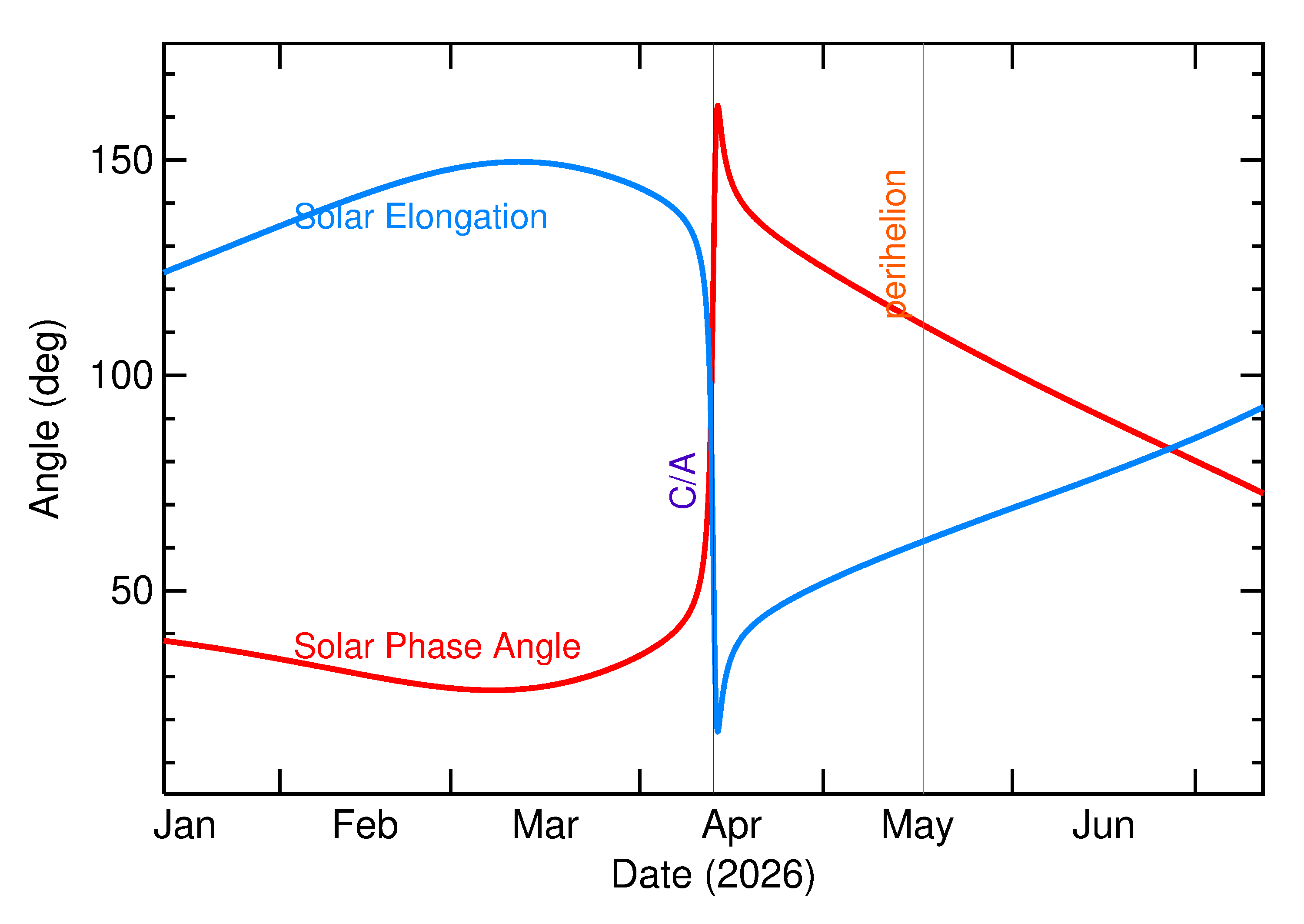 Solar Elongation and Solar Phase Angle of 2026 GR1 in the months around closest approach