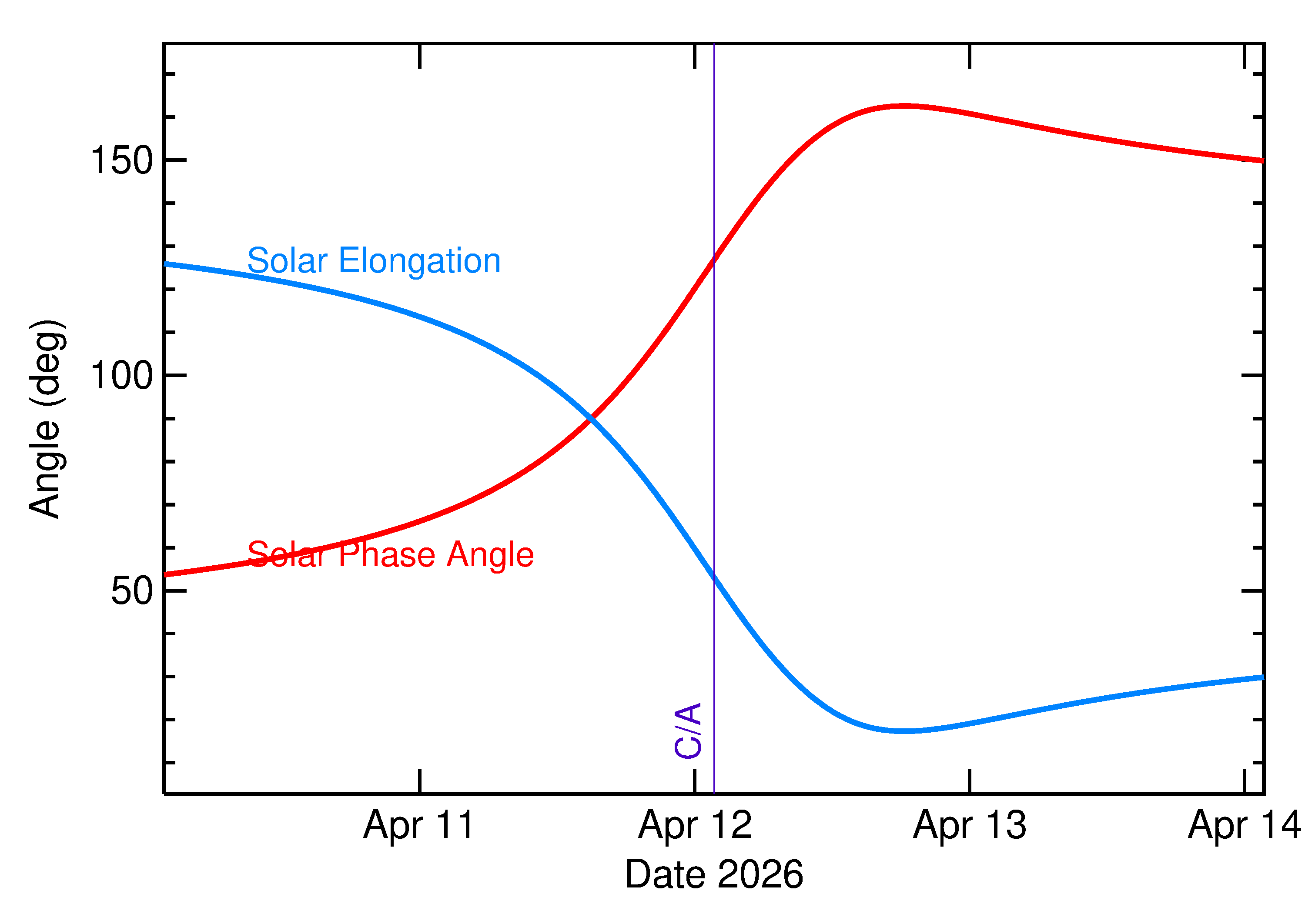 Solar Elongation and Solar Phase Angle of 2026 GR1 in the days around closest approach