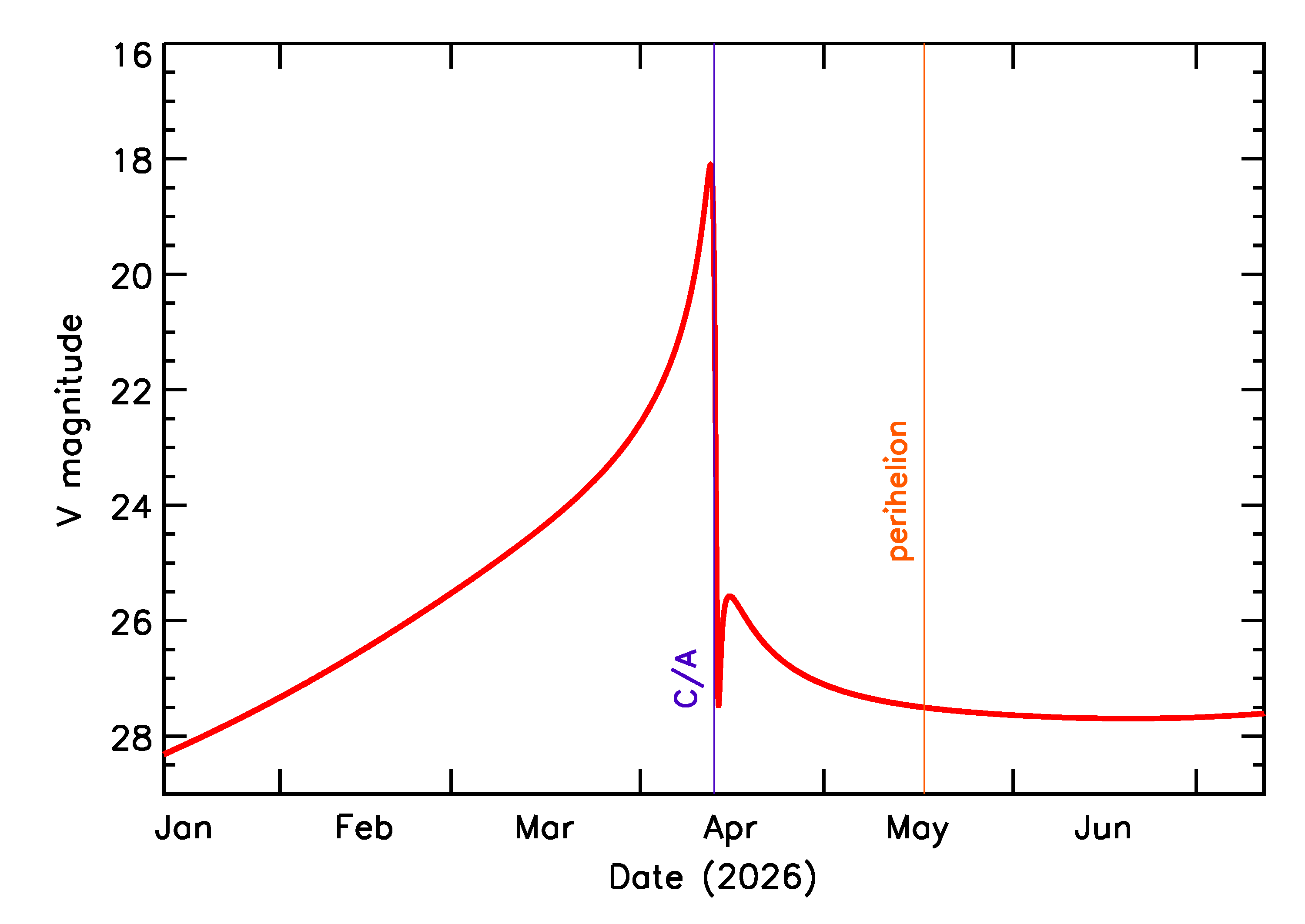 Predicted Brightness of 2026 GR1 in the months around closest approach