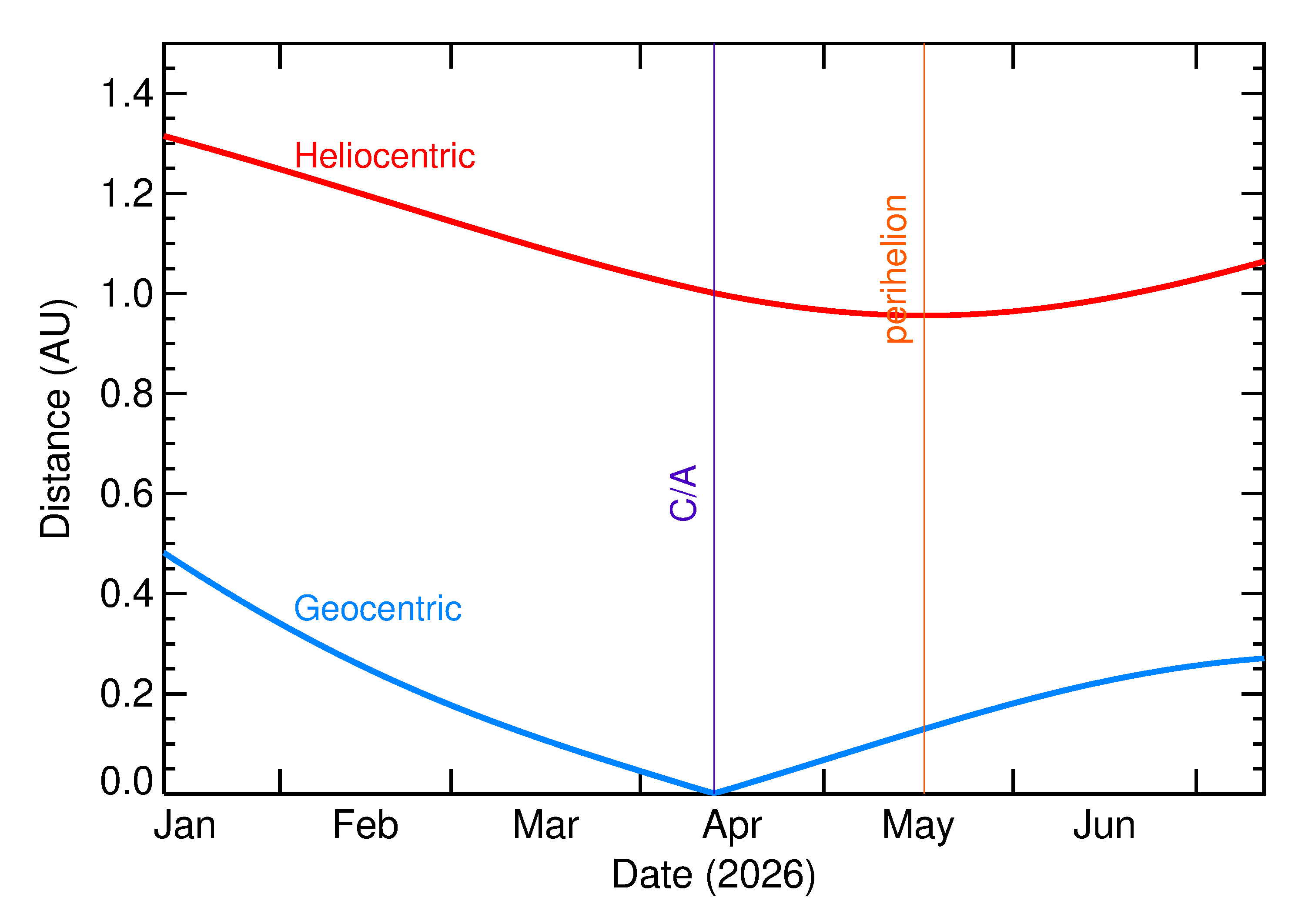 Heliocentric and Geocentric Distances of 2026 GR1 in the months around closest approach