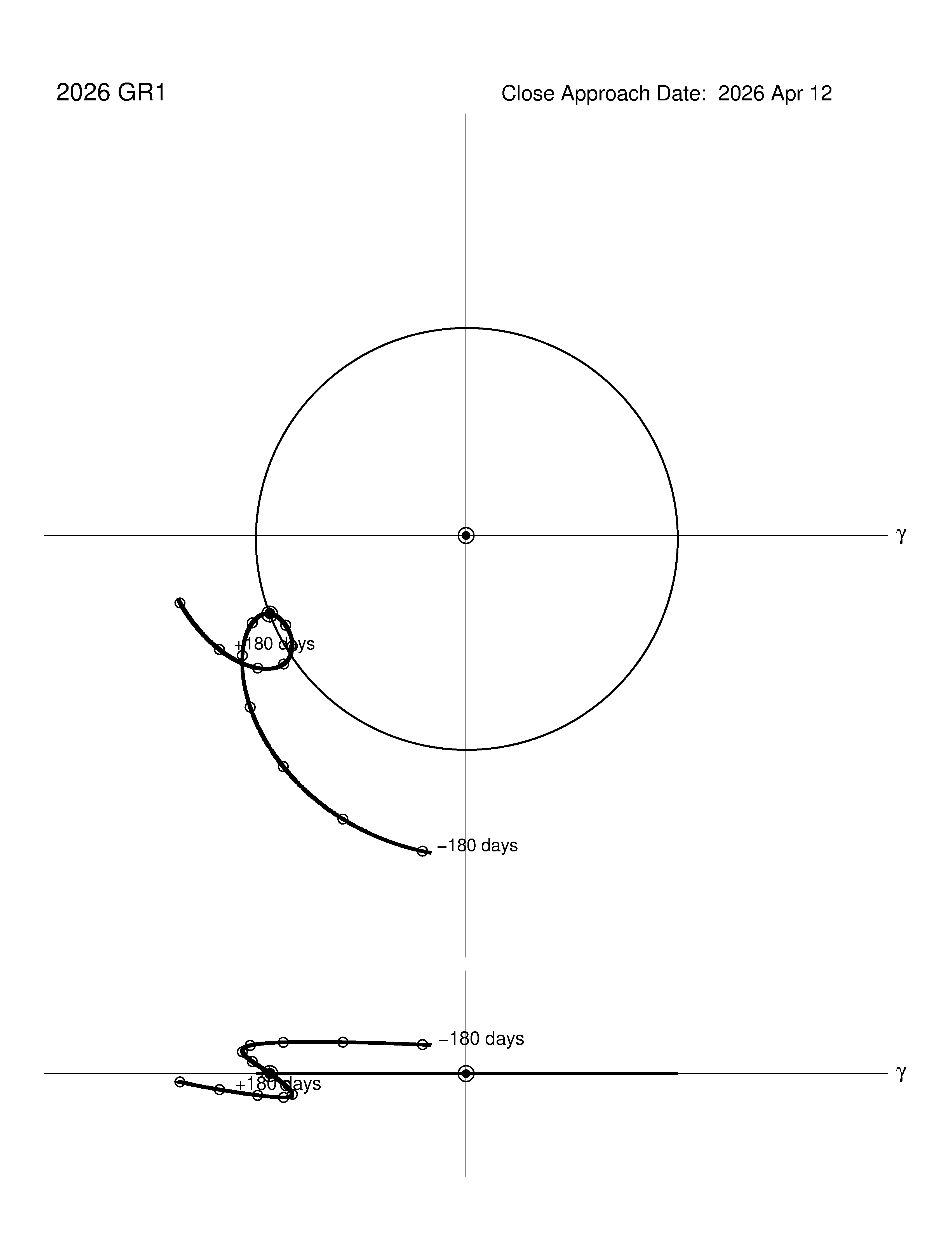 co-rotating orbit plot
