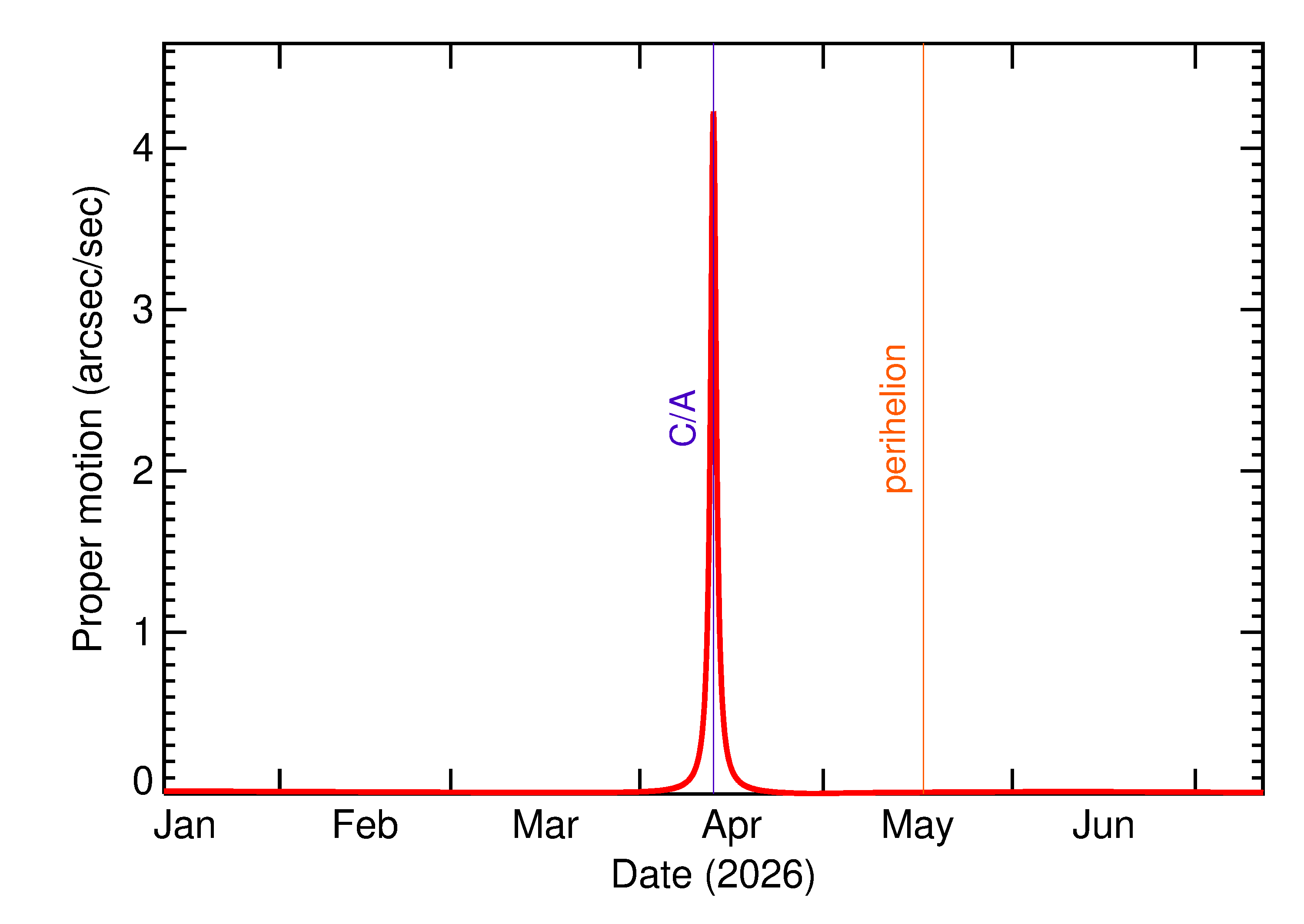 Proper motion rate of 2026 GR1 in the months around closest approach