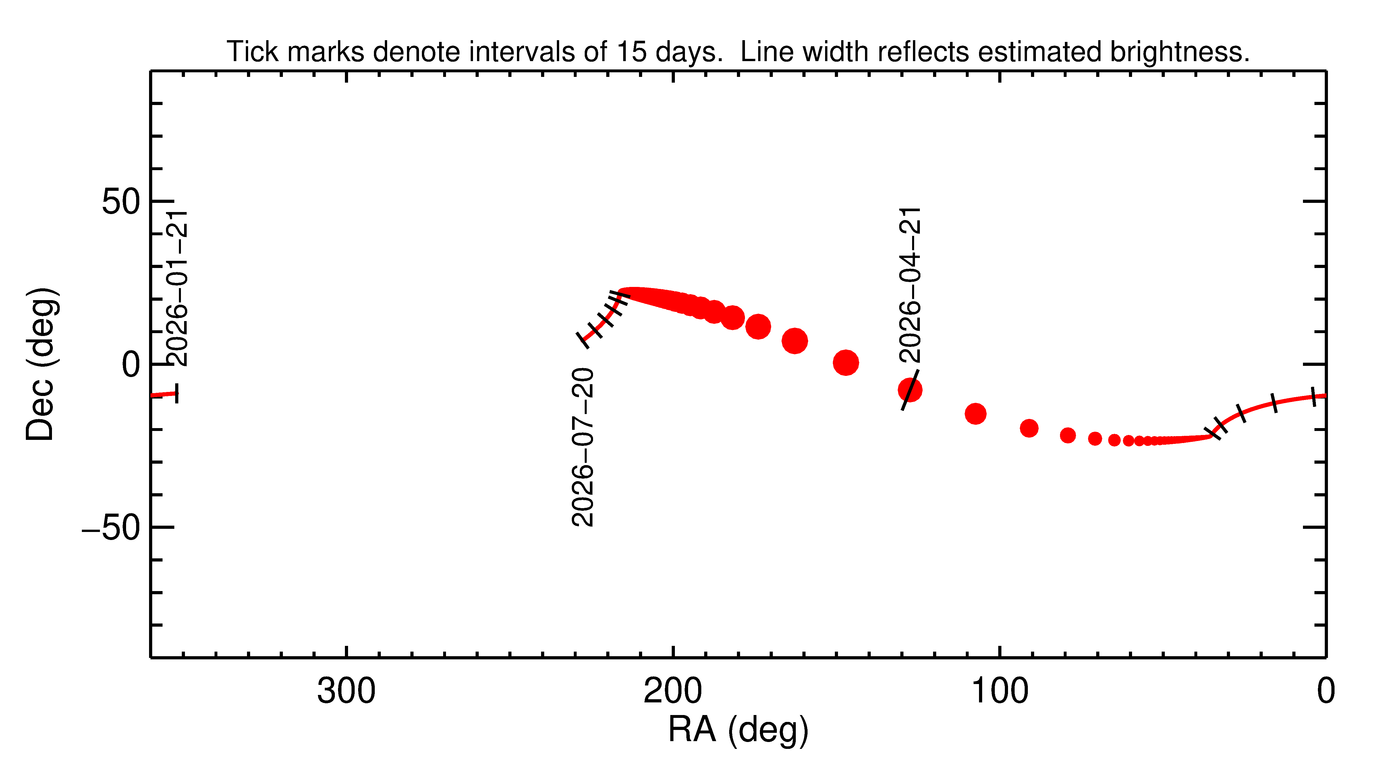 Right ascension and declination of 2026 HB3 in the months around closest approach