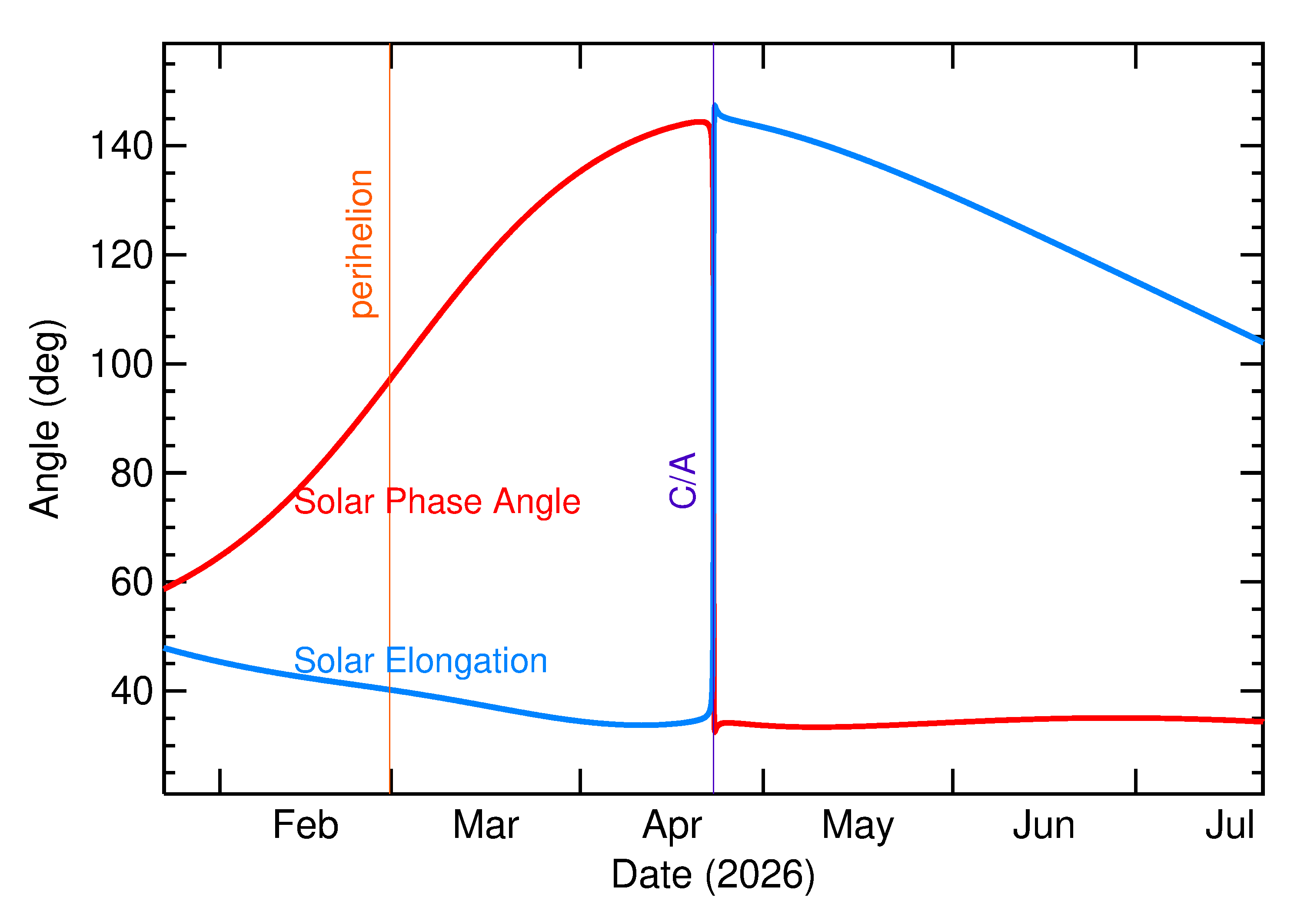 Solar Elongation and Solar Phase Angle of 2026 HB3 in the months around closest approach