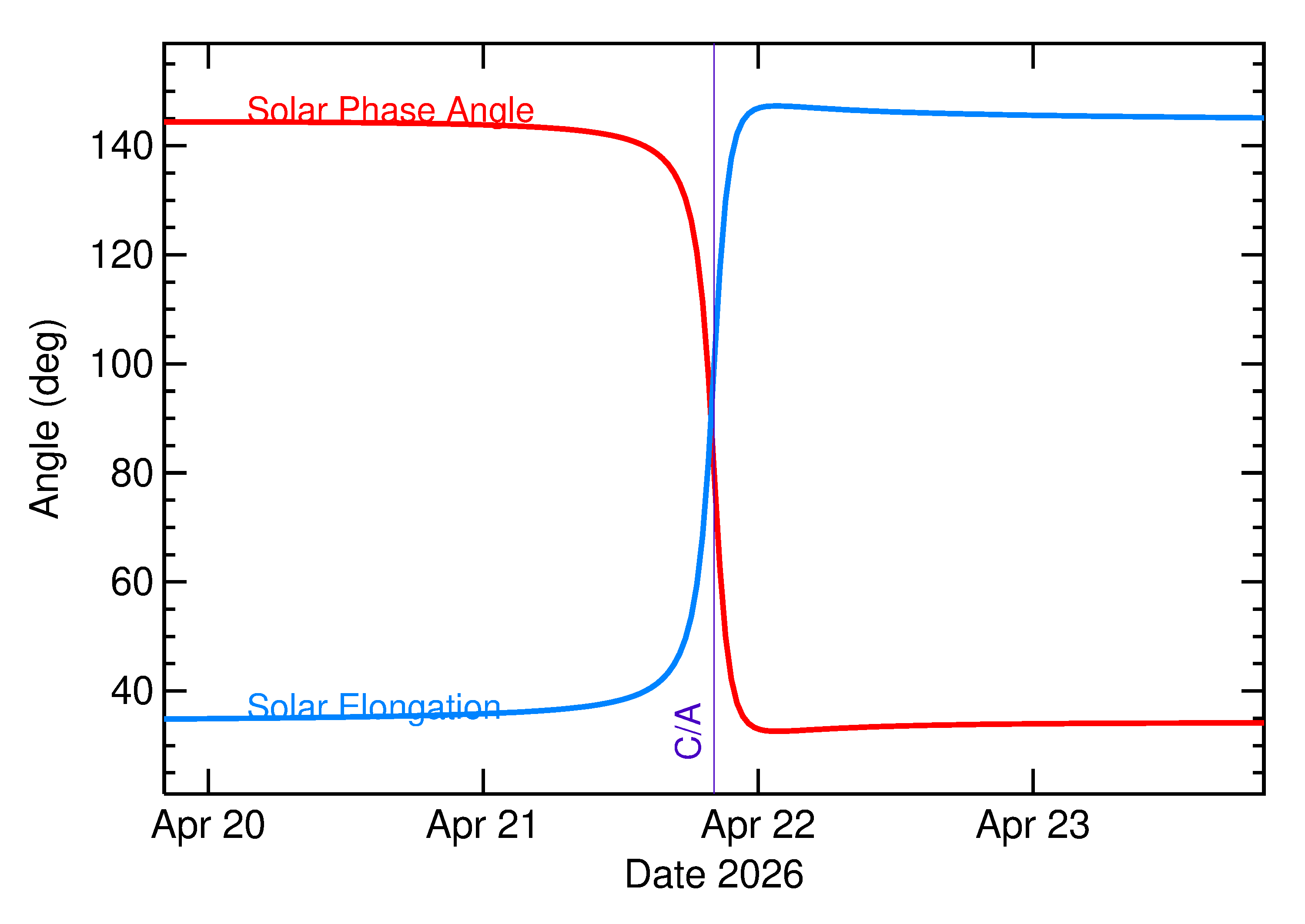 Solar Elongation and Solar Phase Angle of 2026 HB3 in the days around closest approach