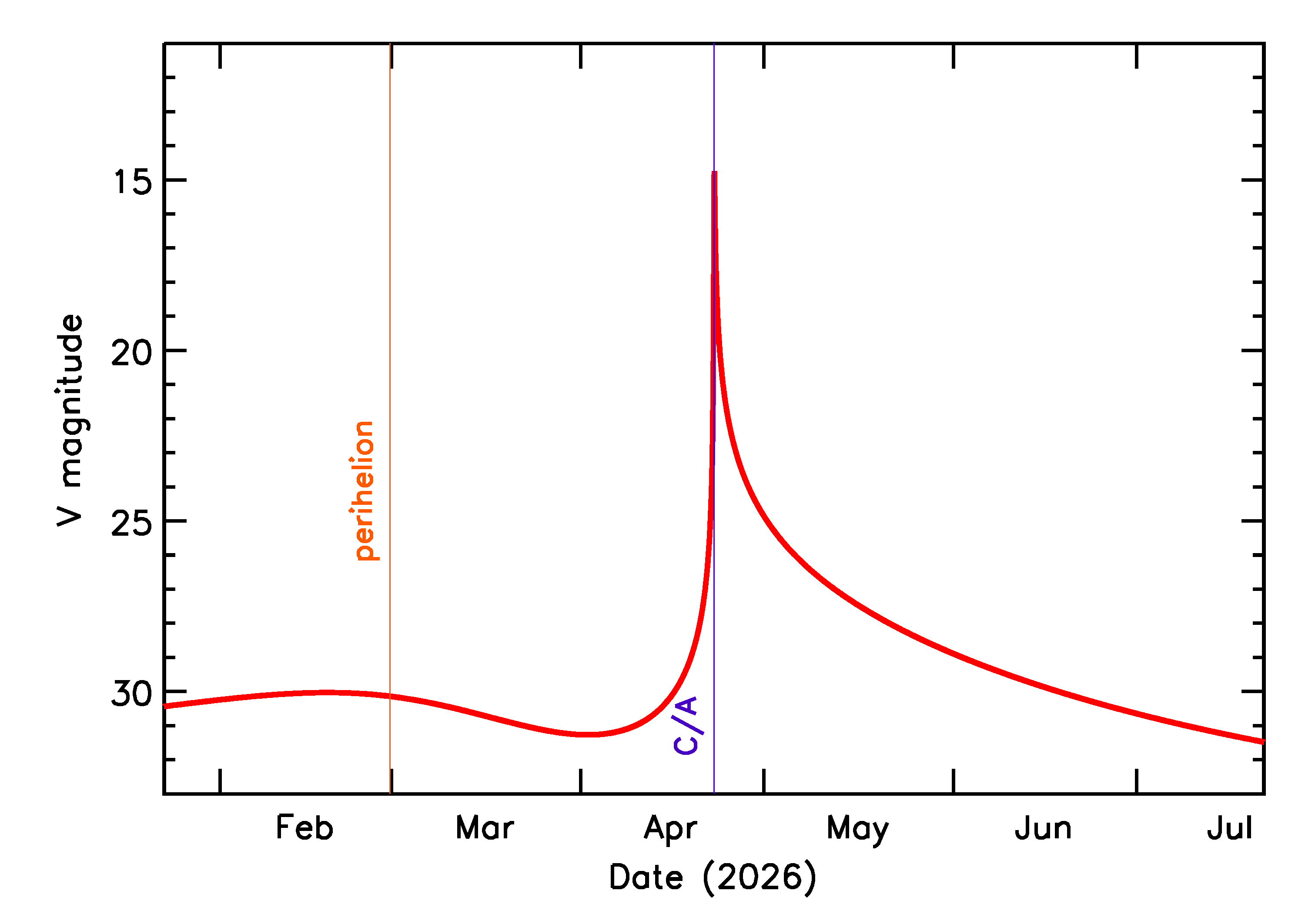 Predicted Brightness of 2026 HB3 in the months around closest approach