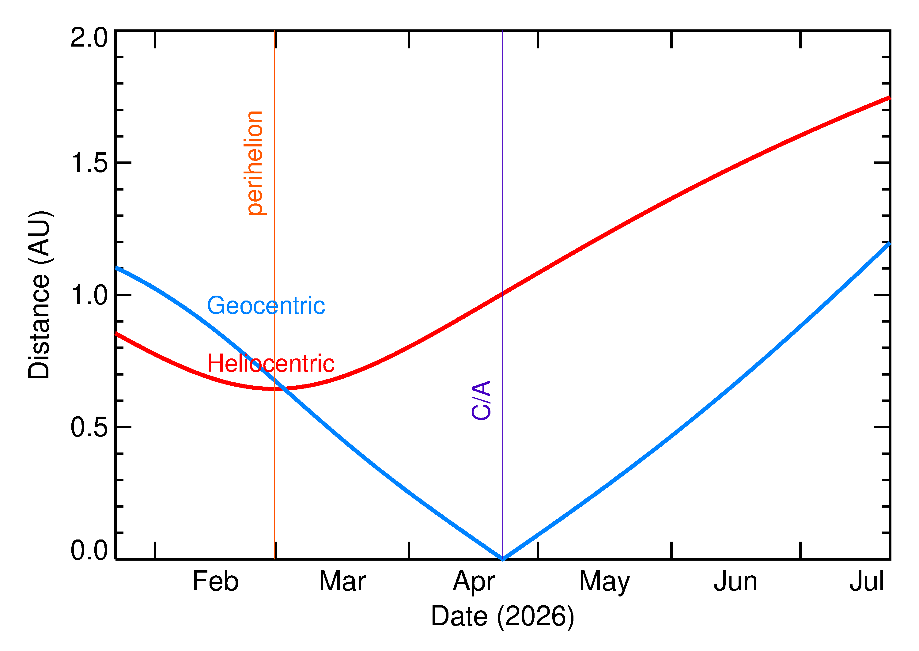 Heliocentric and Geocentric Distances of 2026 HB3 in the months around closest approach
