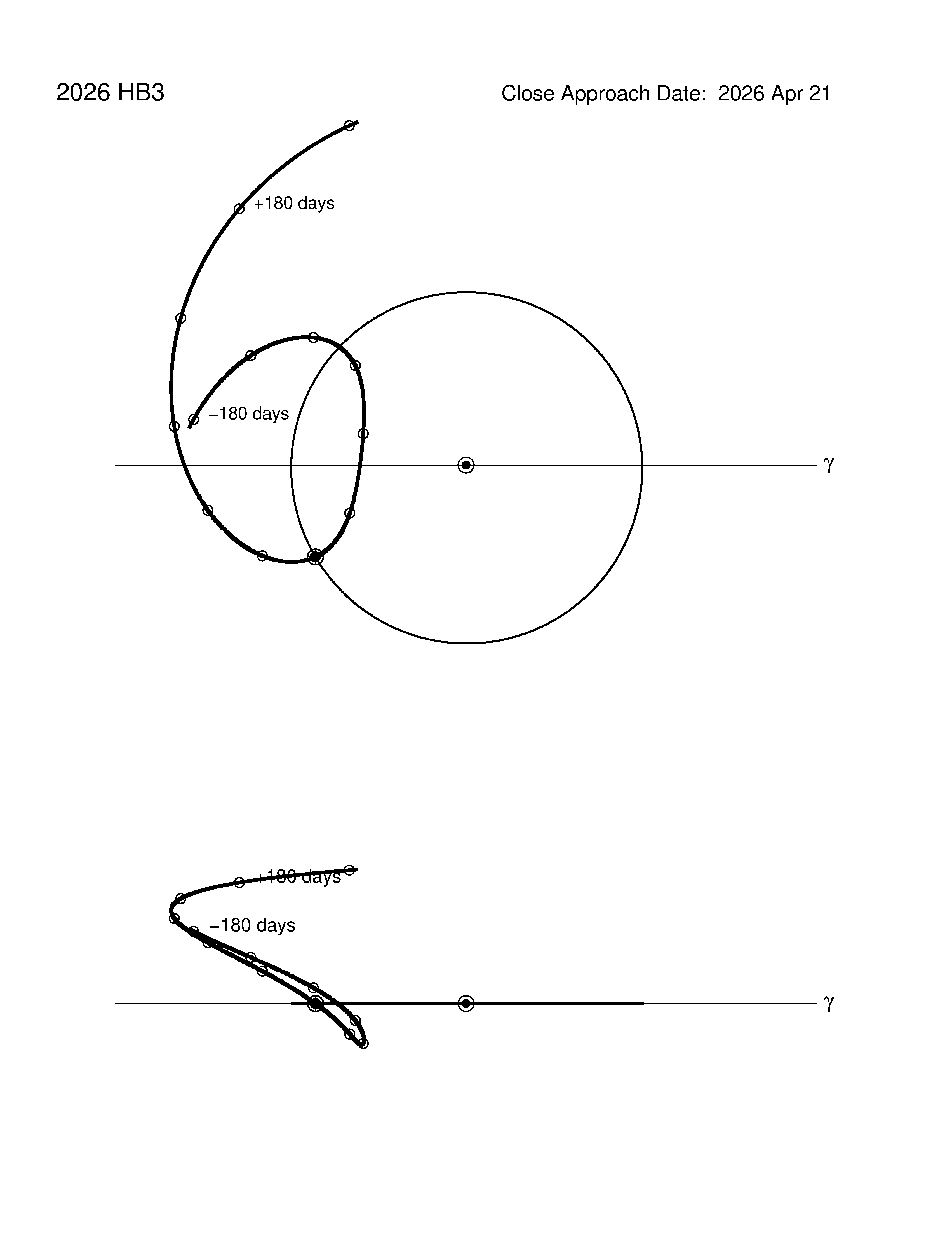 co-rotating orbit plot