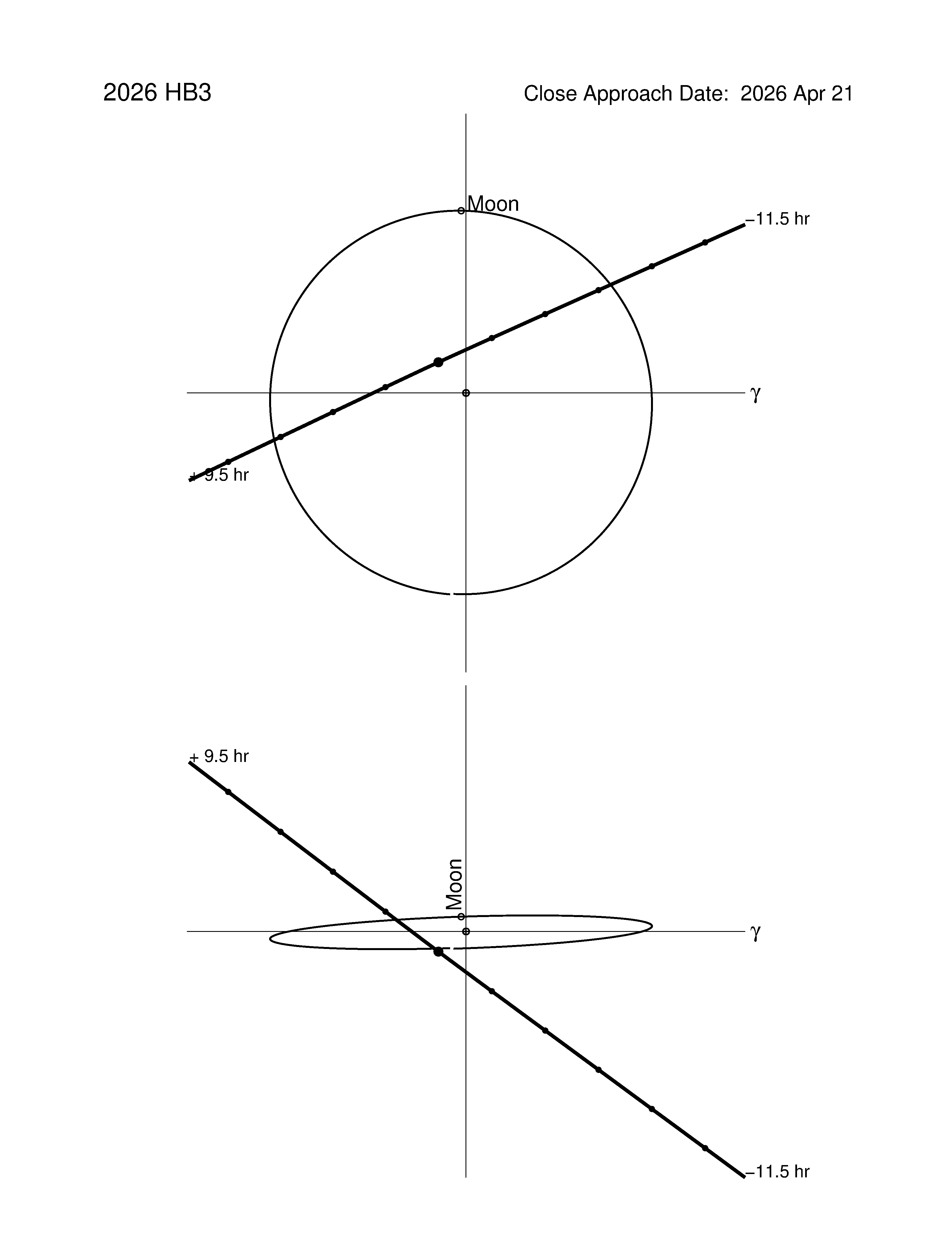 Near-Earth trajectory of 2026 HB3