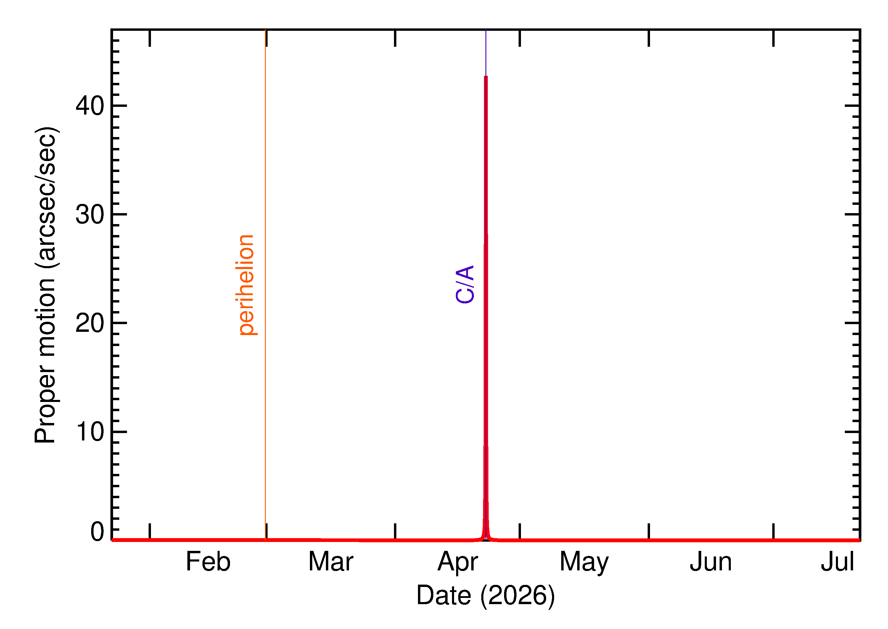Proper motion rate of 2026 HB3 in the months around closest approach