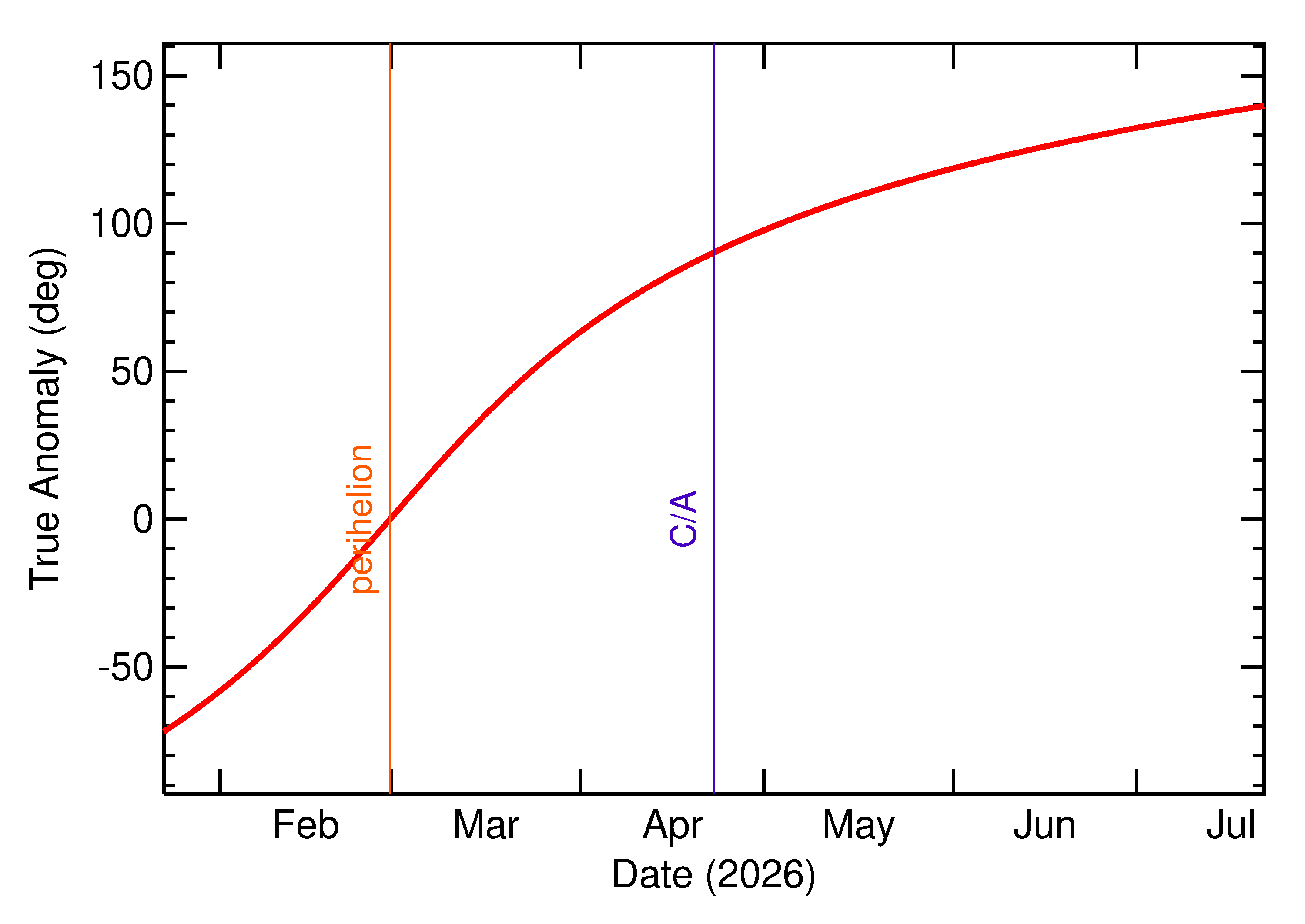 Orbital true anomaly of 2026 HB3 in the months around closest approach