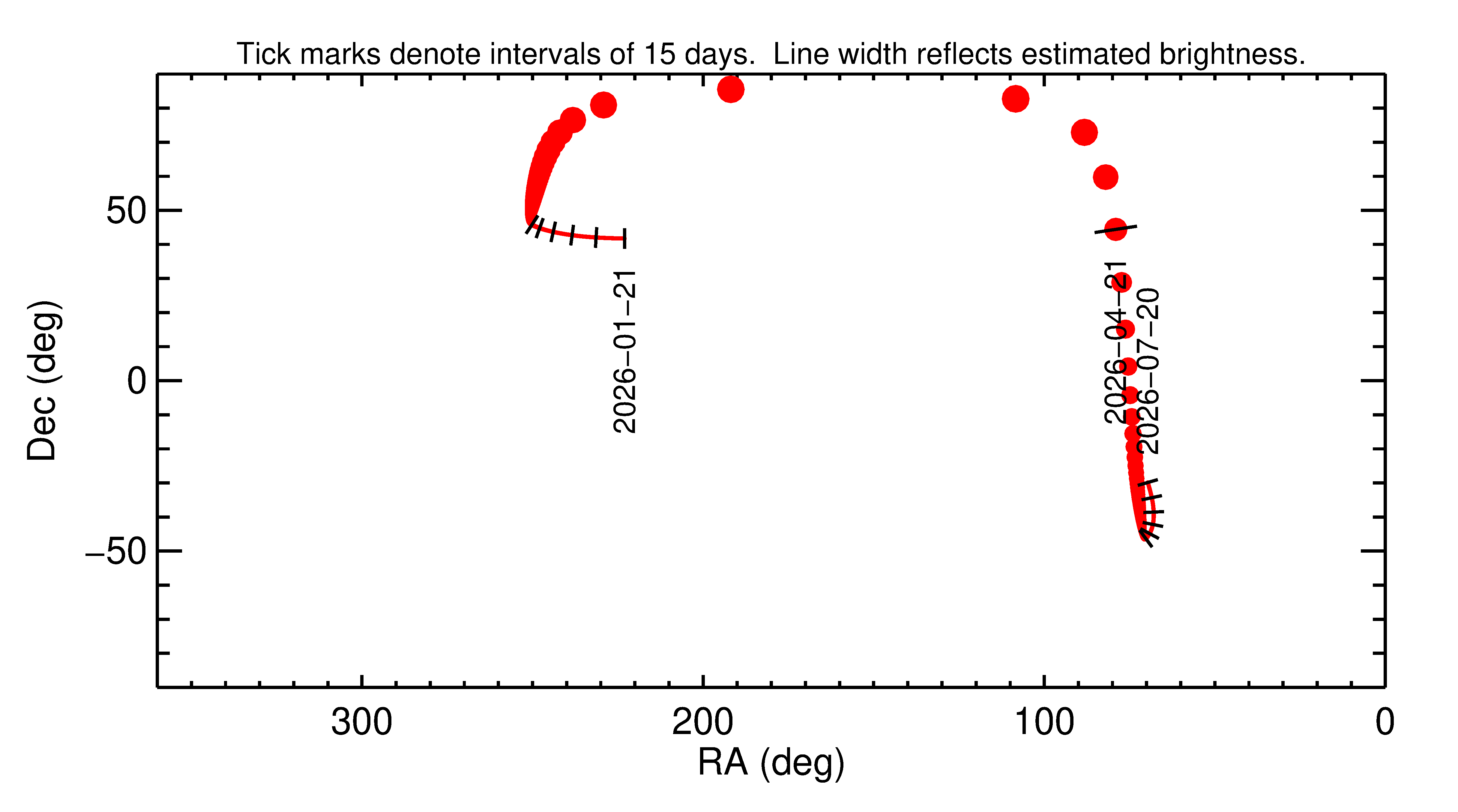 Right ascension and declination of 2026 HF2 in the months around closest approach