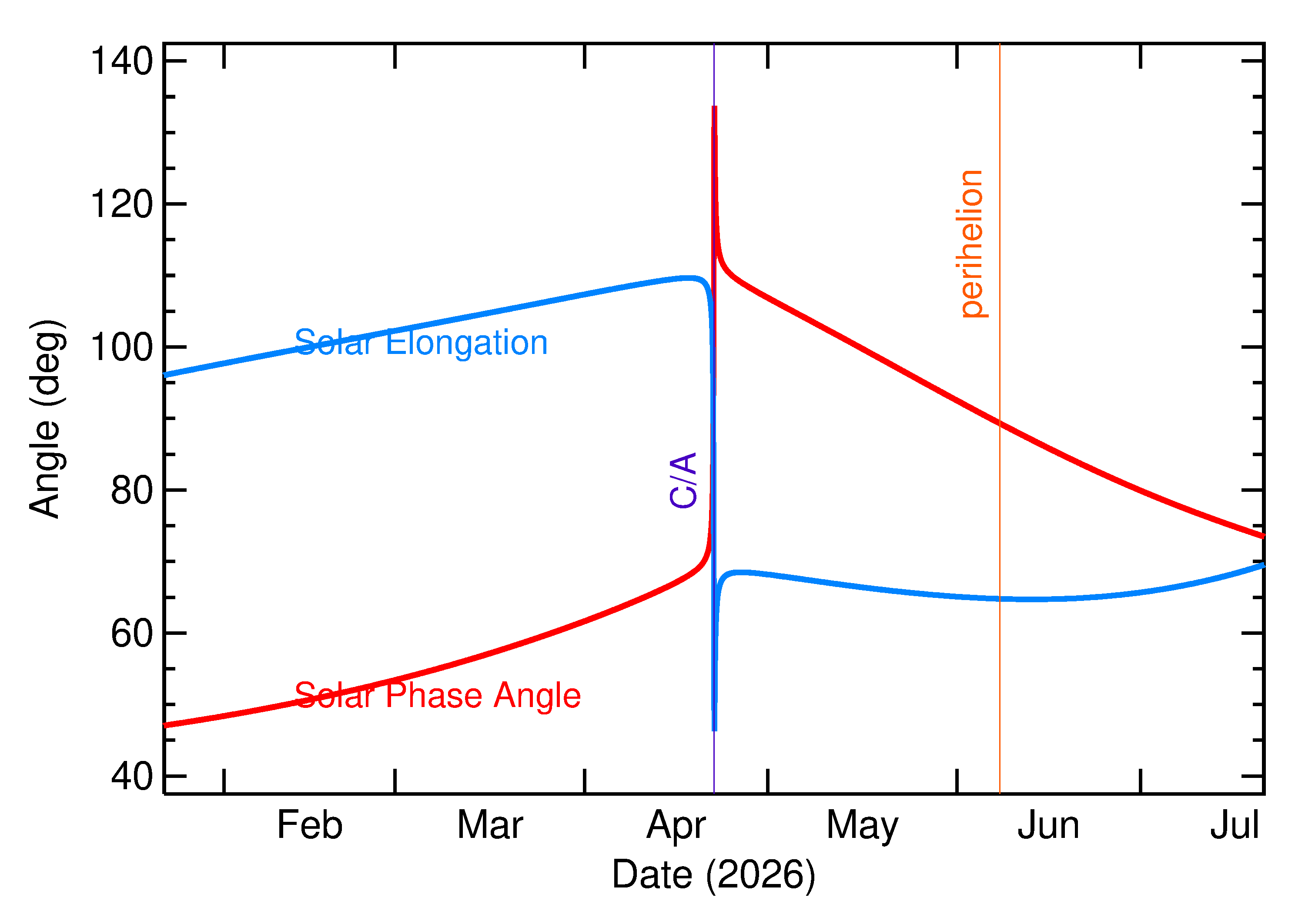 Solar Elongation and Solar Phase Angle of 2026 HF2 in the months around closest approach