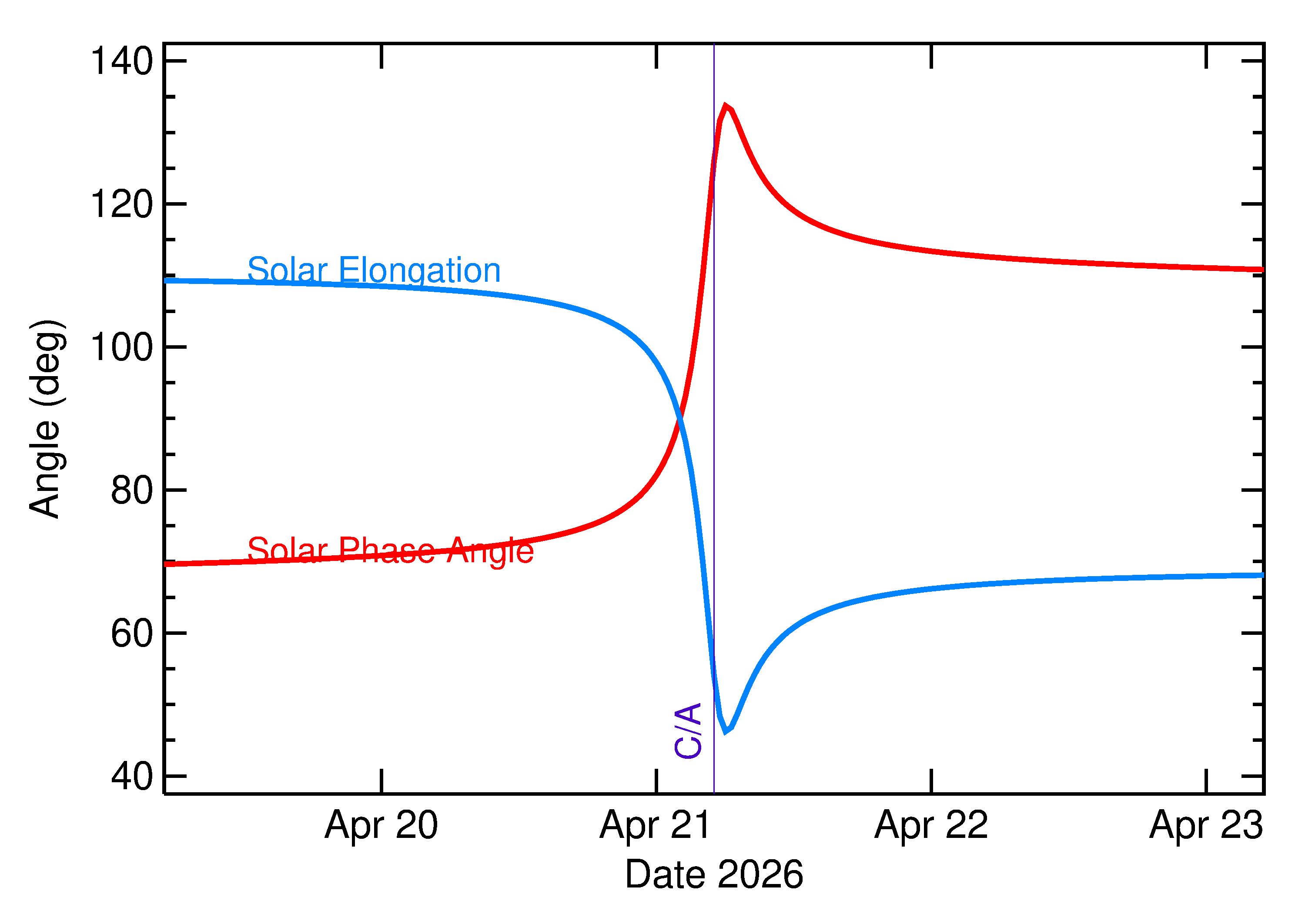 Solar Elongation and Solar Phase Angle of 2026 HF2 in the days around closest approach