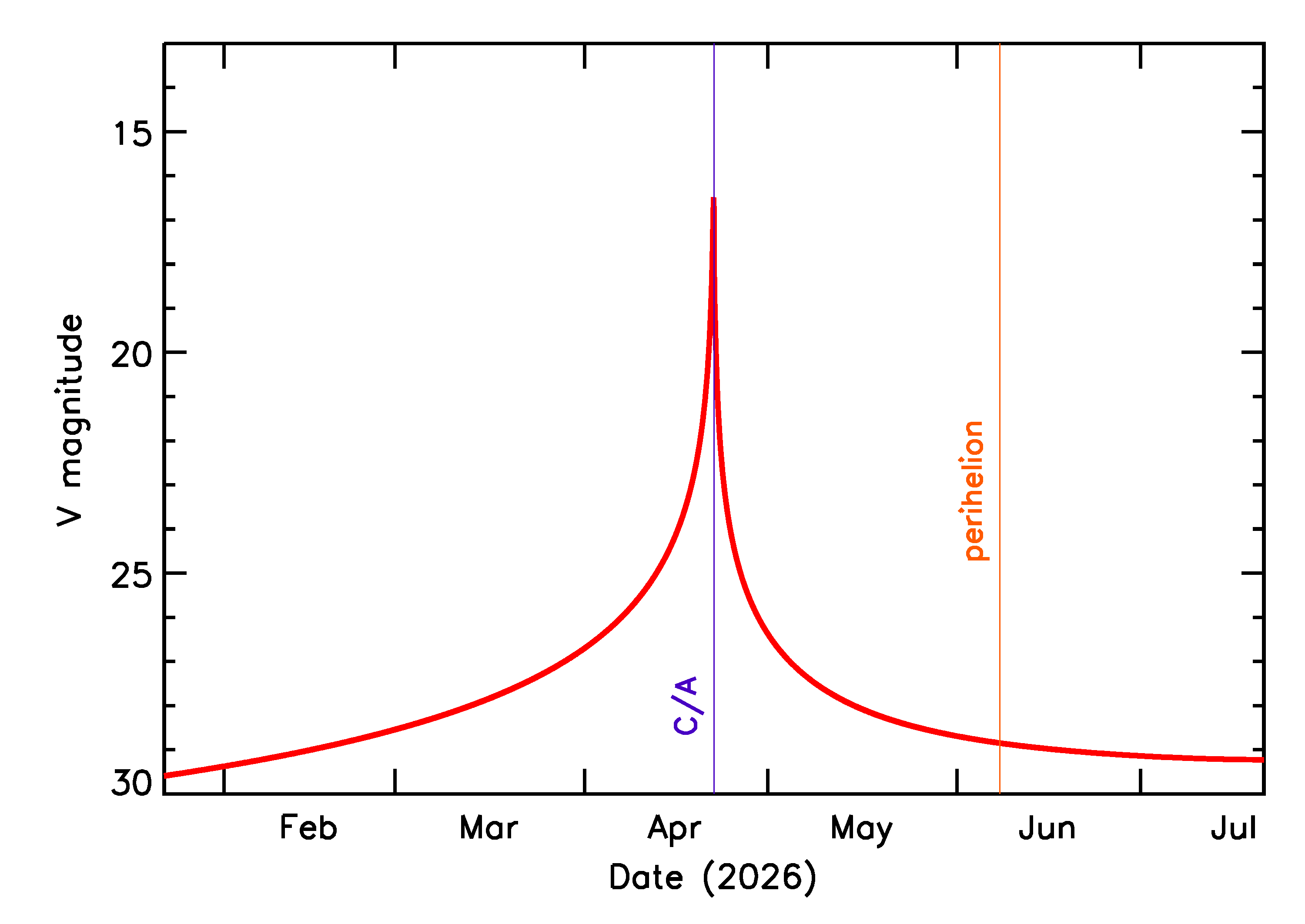 Predicted Brightness of 2026 HF2 in the months around closest approach