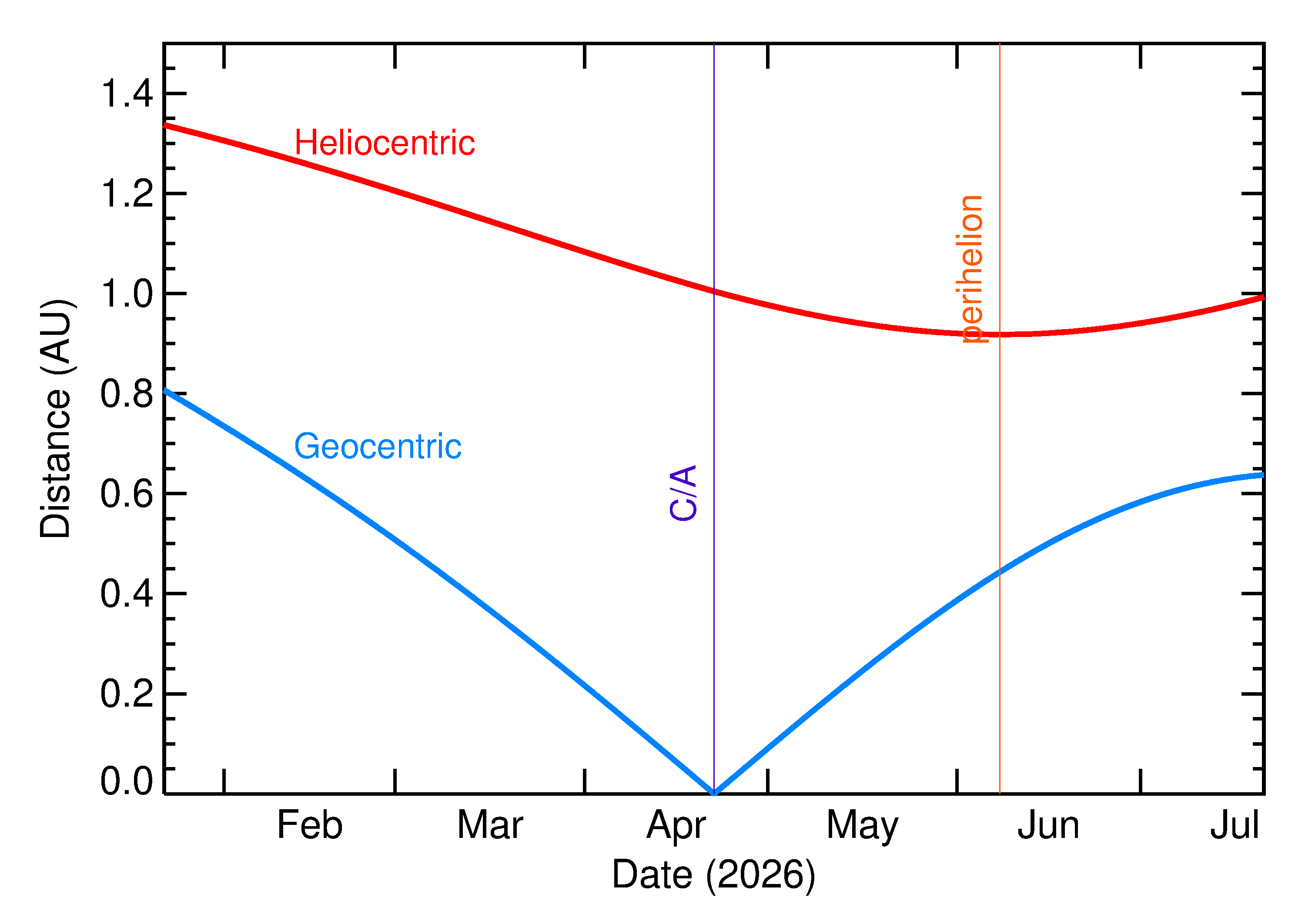 Heliocentric and Geocentric Distances of 2026 HF2 in the months around closest approach
