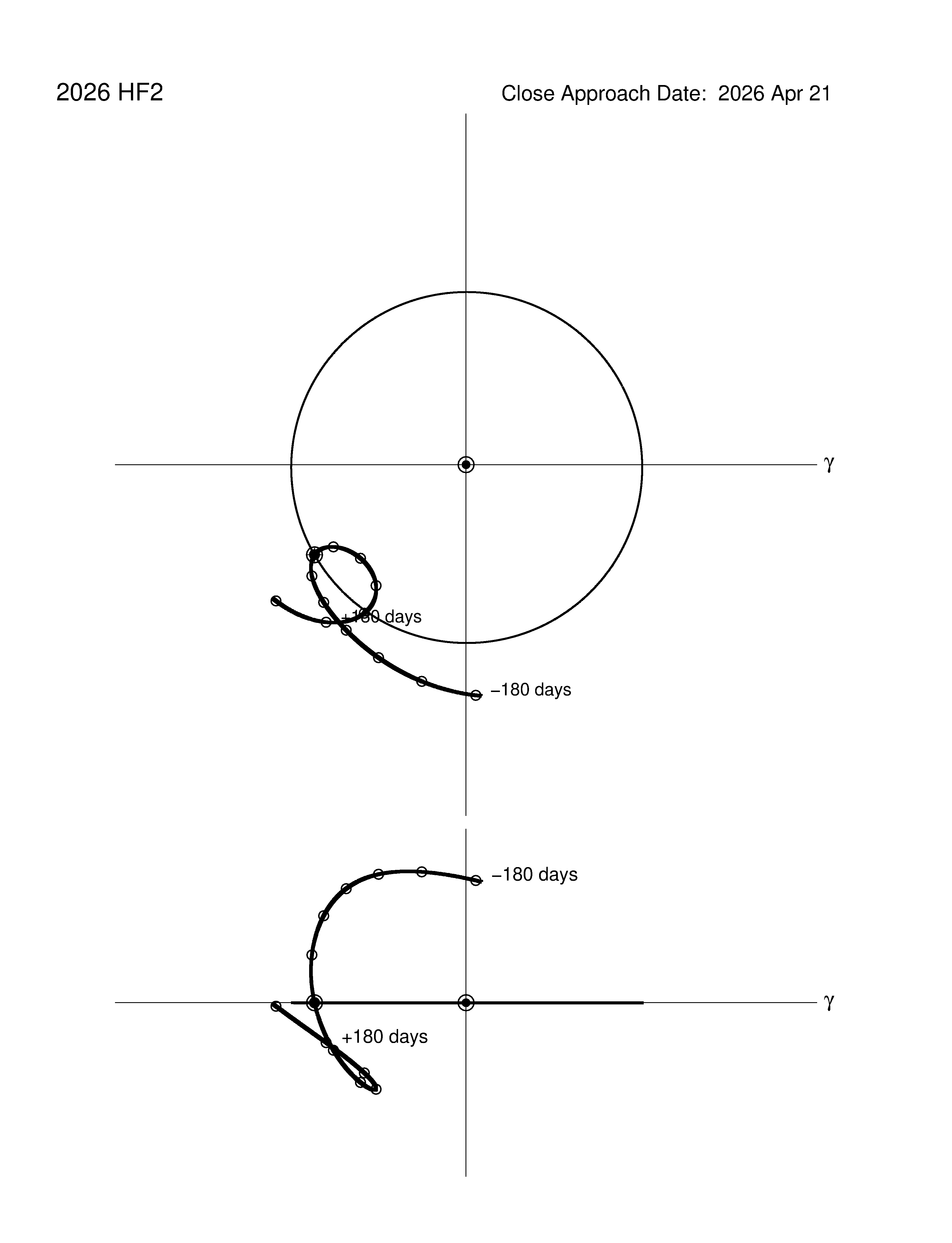 co-rotating orbit plot