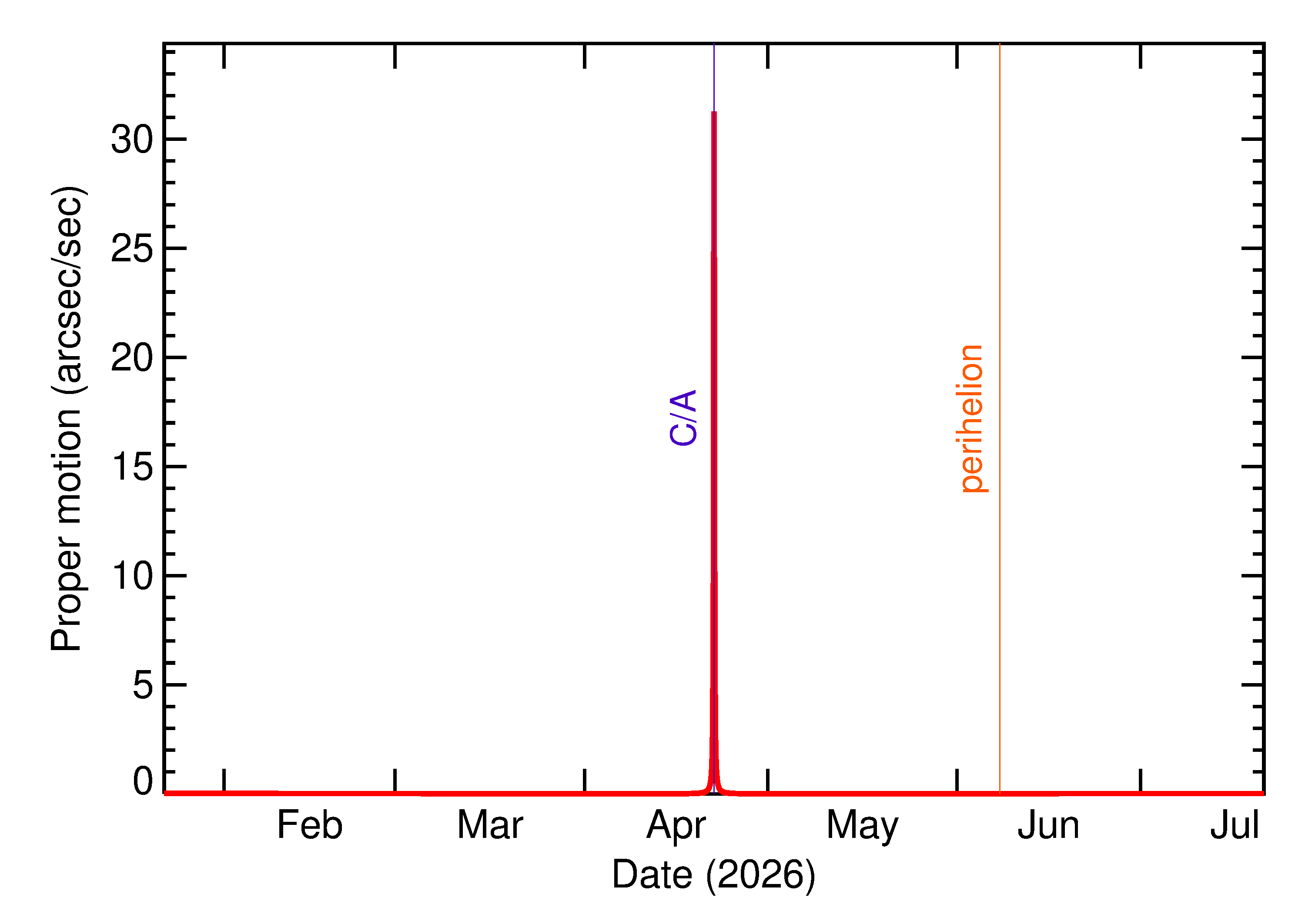 Proper motion rate of 2026 HF2 in the months around closest approach