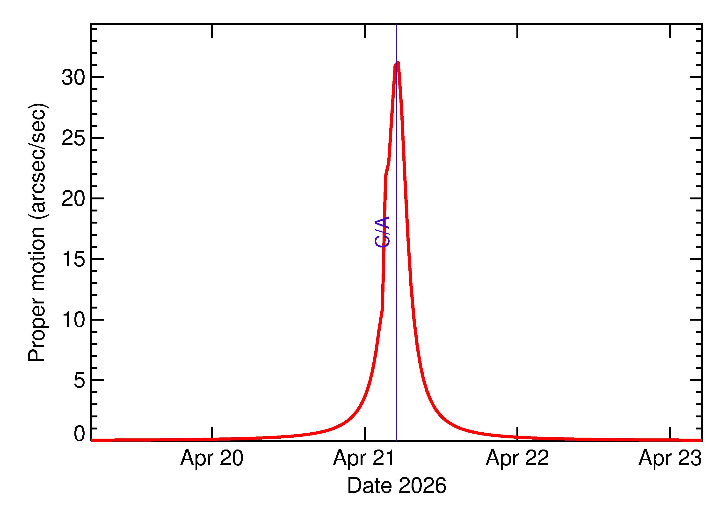 Proper motion rate of 2026 HF2 in the days around closest approach