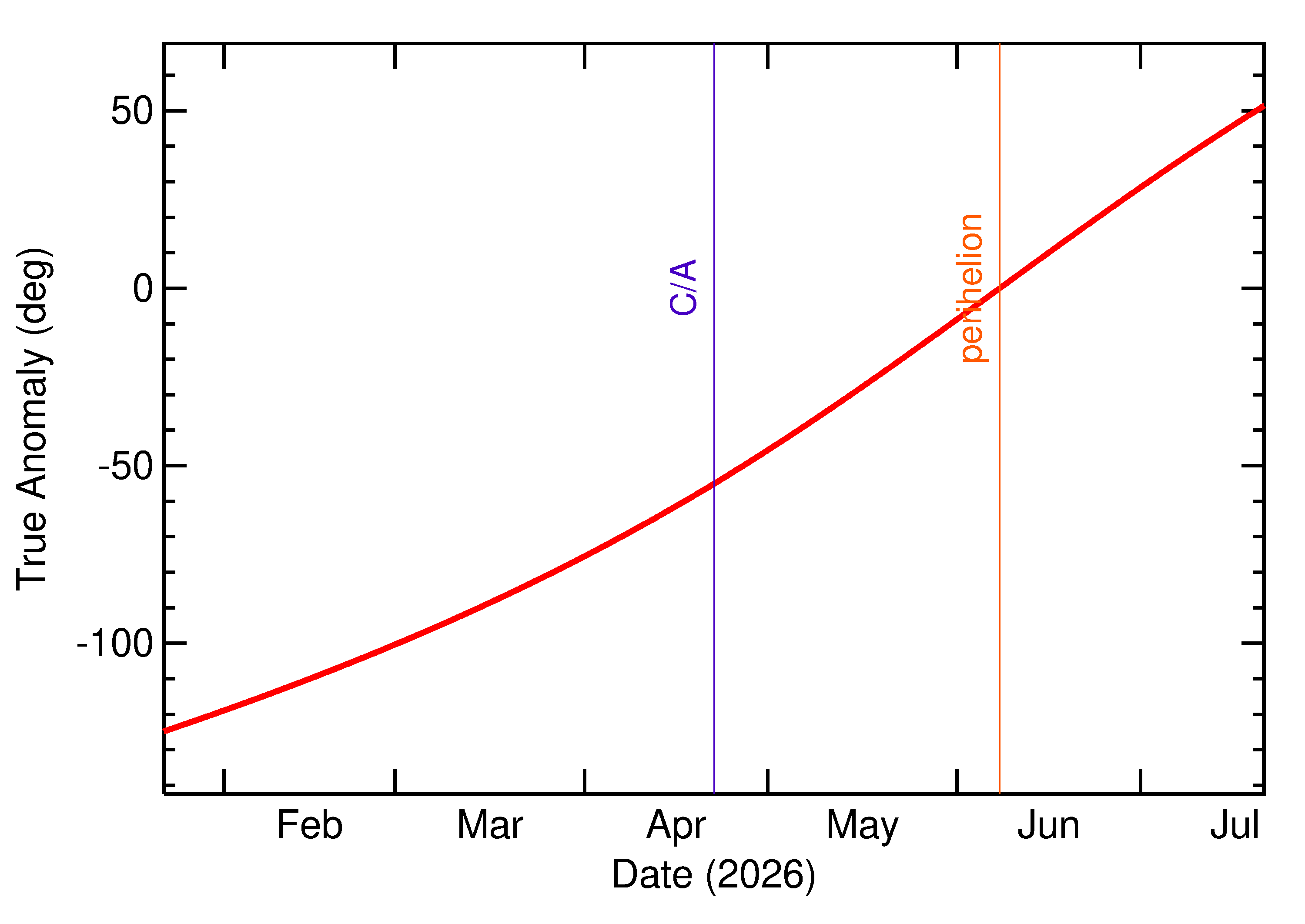 Orbital true anomaly of 2026 HF2 in the months around closest approach