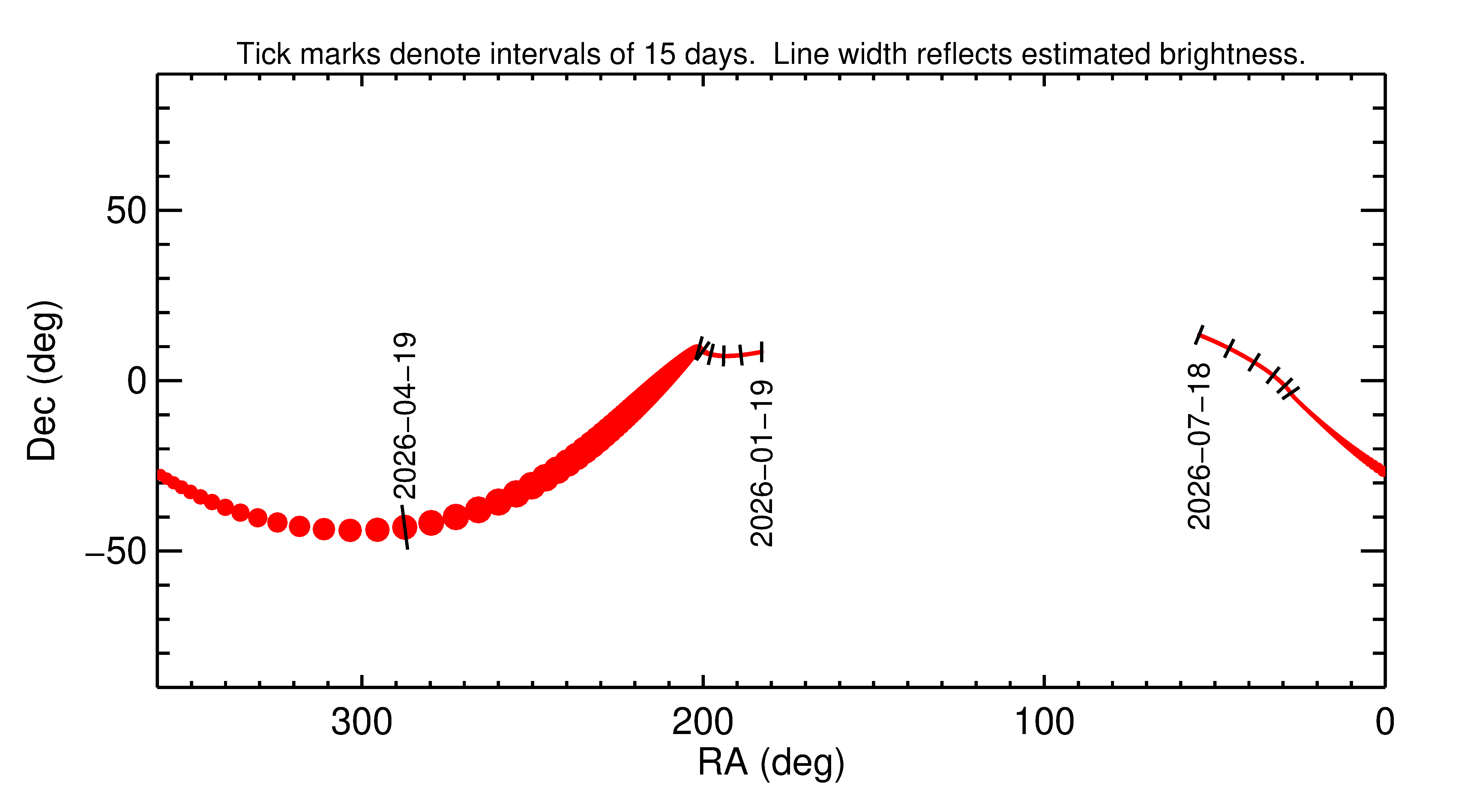 Right ascension and declination of 2026 HJ in the months around closest approach