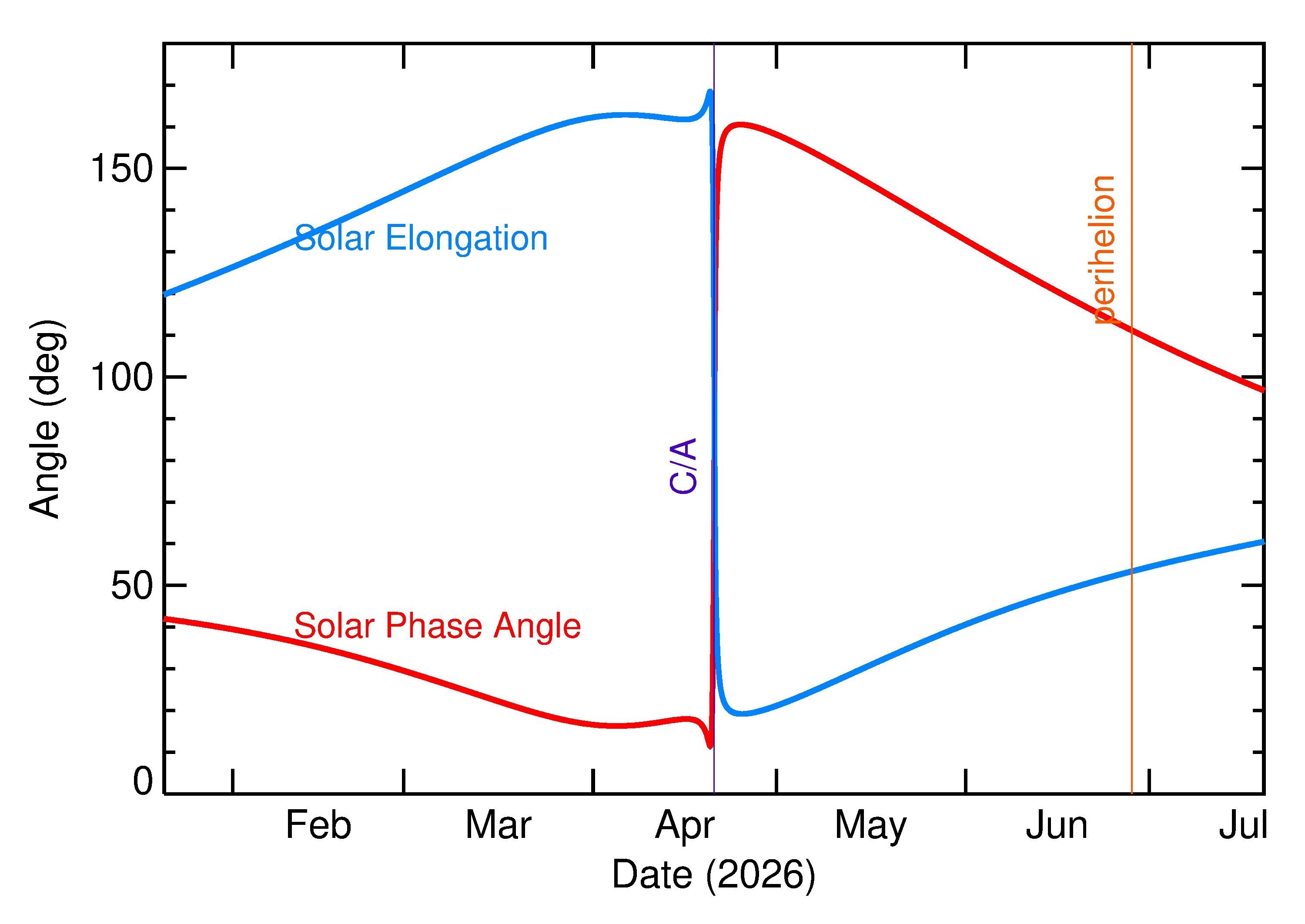 Solar Elongation and Solar Phase Angle of 2026 HJ in the months around closest approach