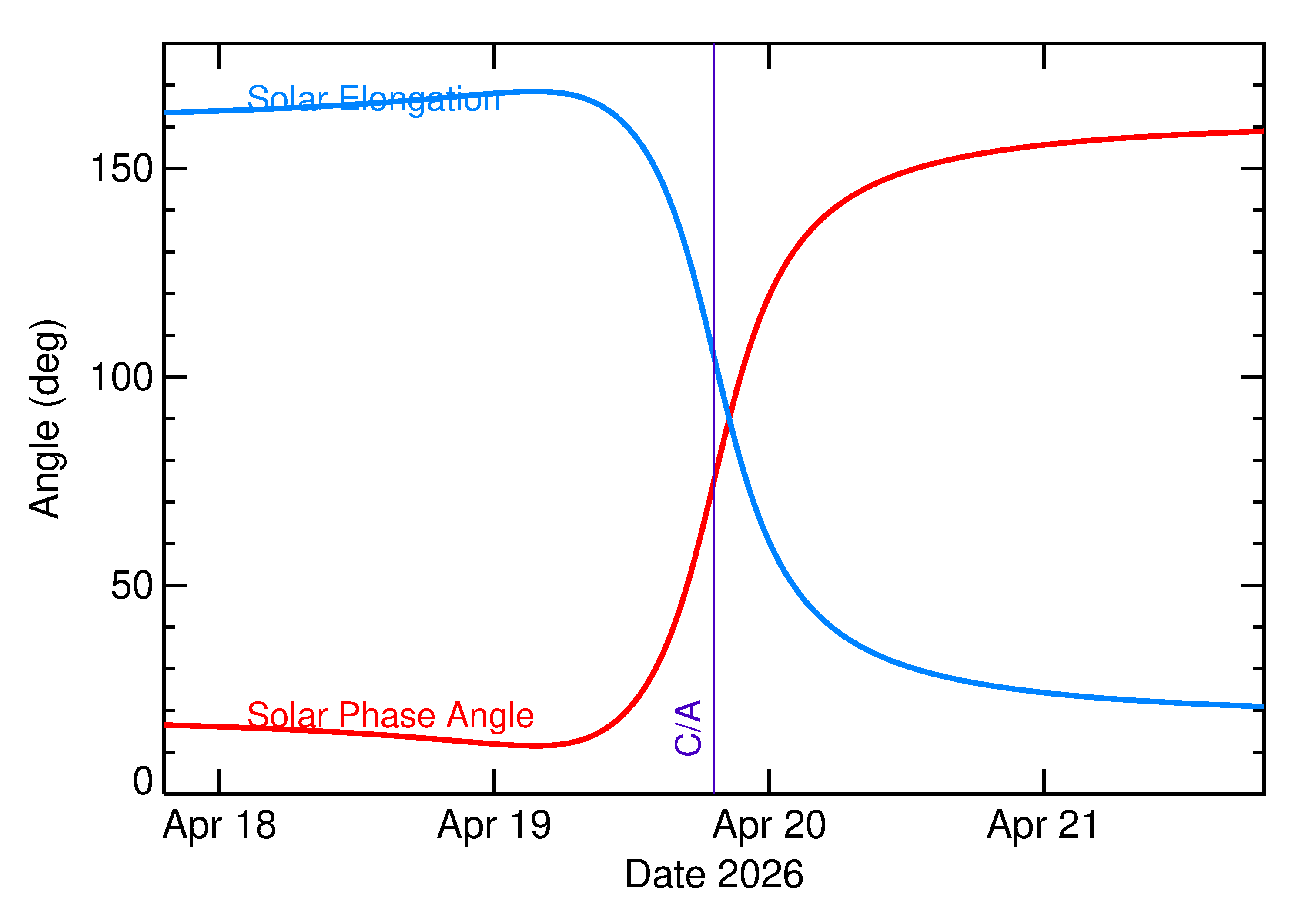 Solar Elongation and Solar Phase Angle of 2026 HJ in the days around closest approach