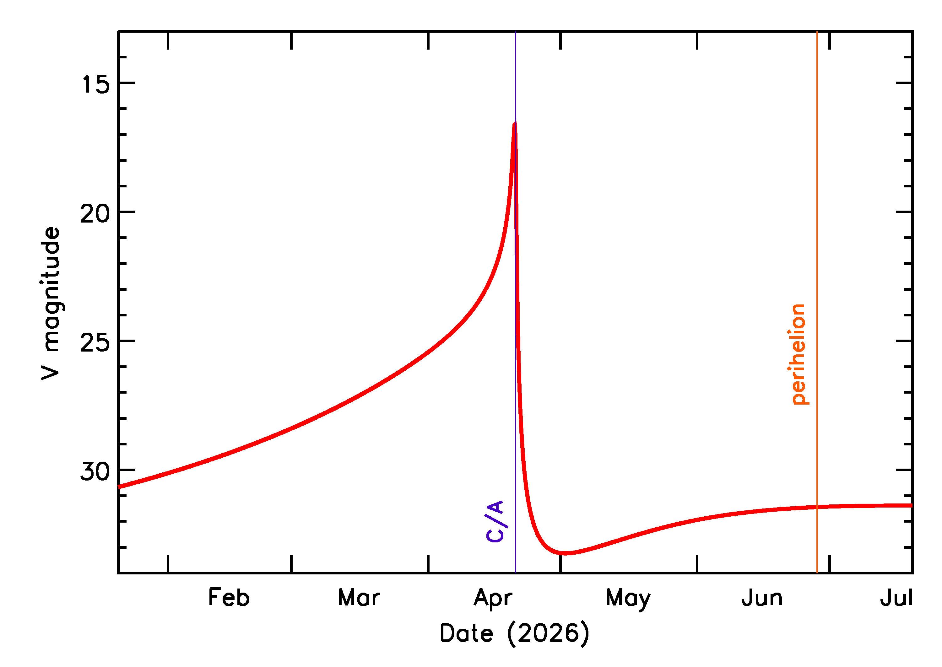 Predicted Brightness of 2026 HJ in the months around closest approach