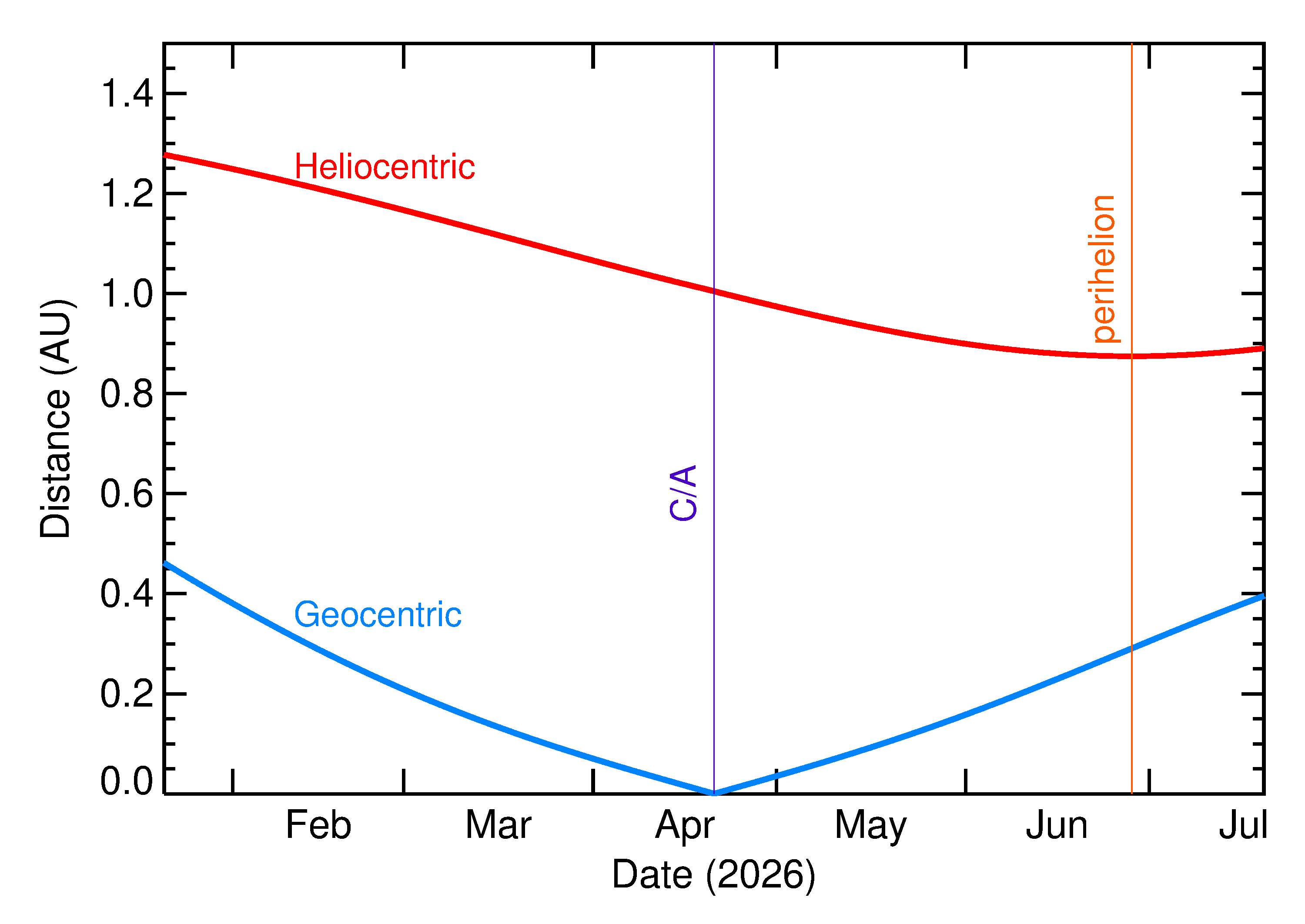 Heliocentric and Geocentric Distances of 2026 HJ in the months around closest approach