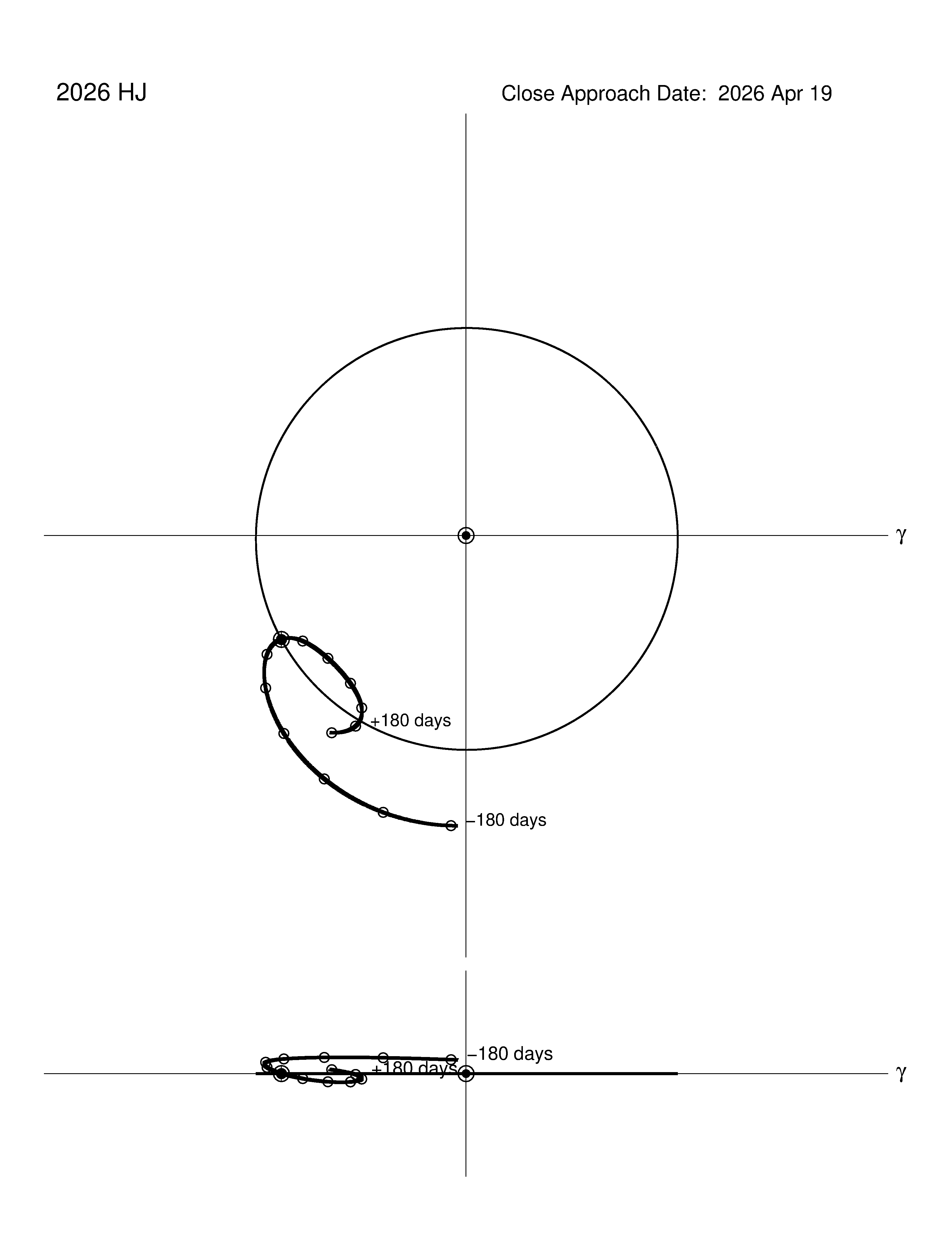 co-rotating orbit plot