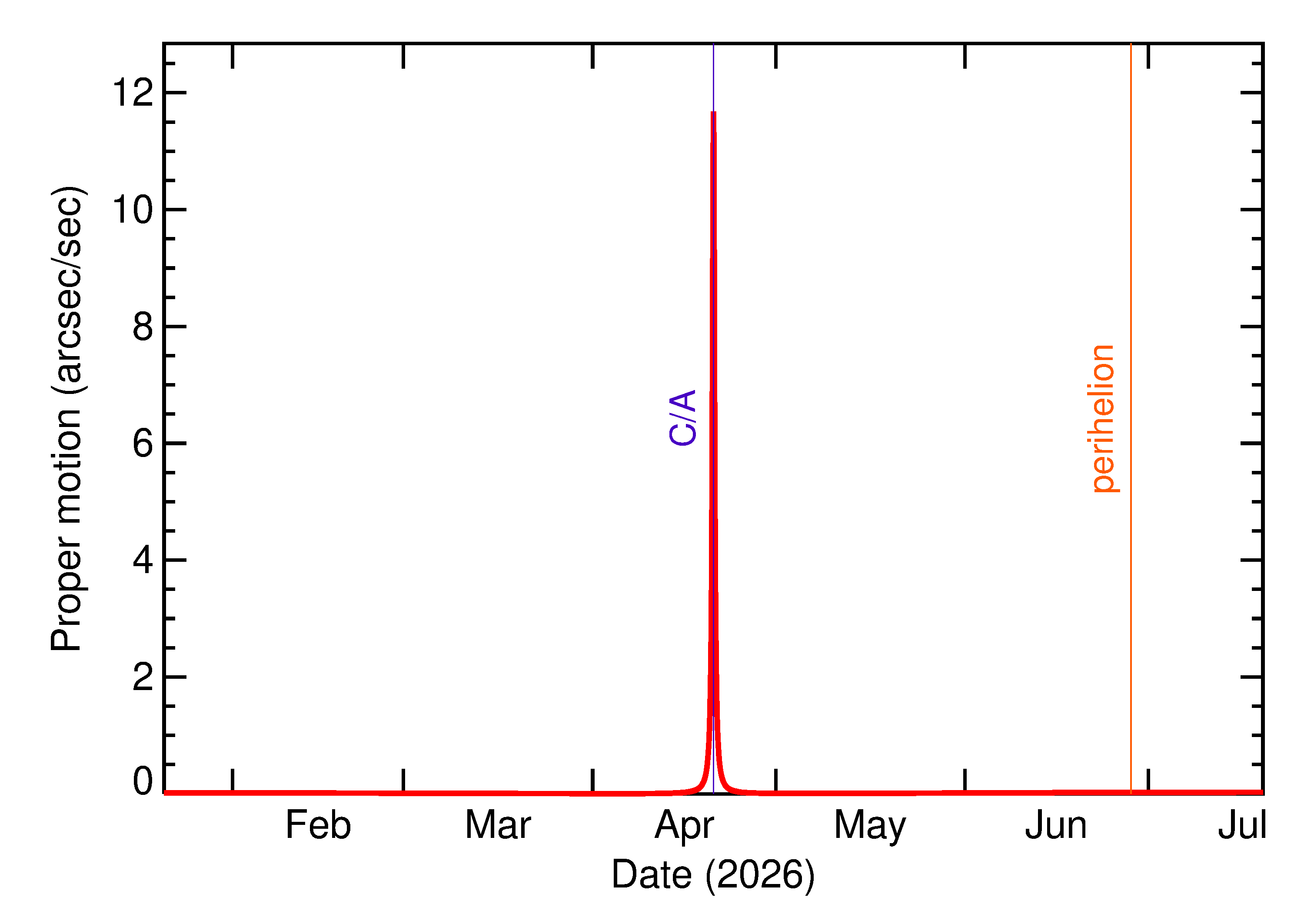 Proper motion rate of 2026 HJ in the months around closest approach