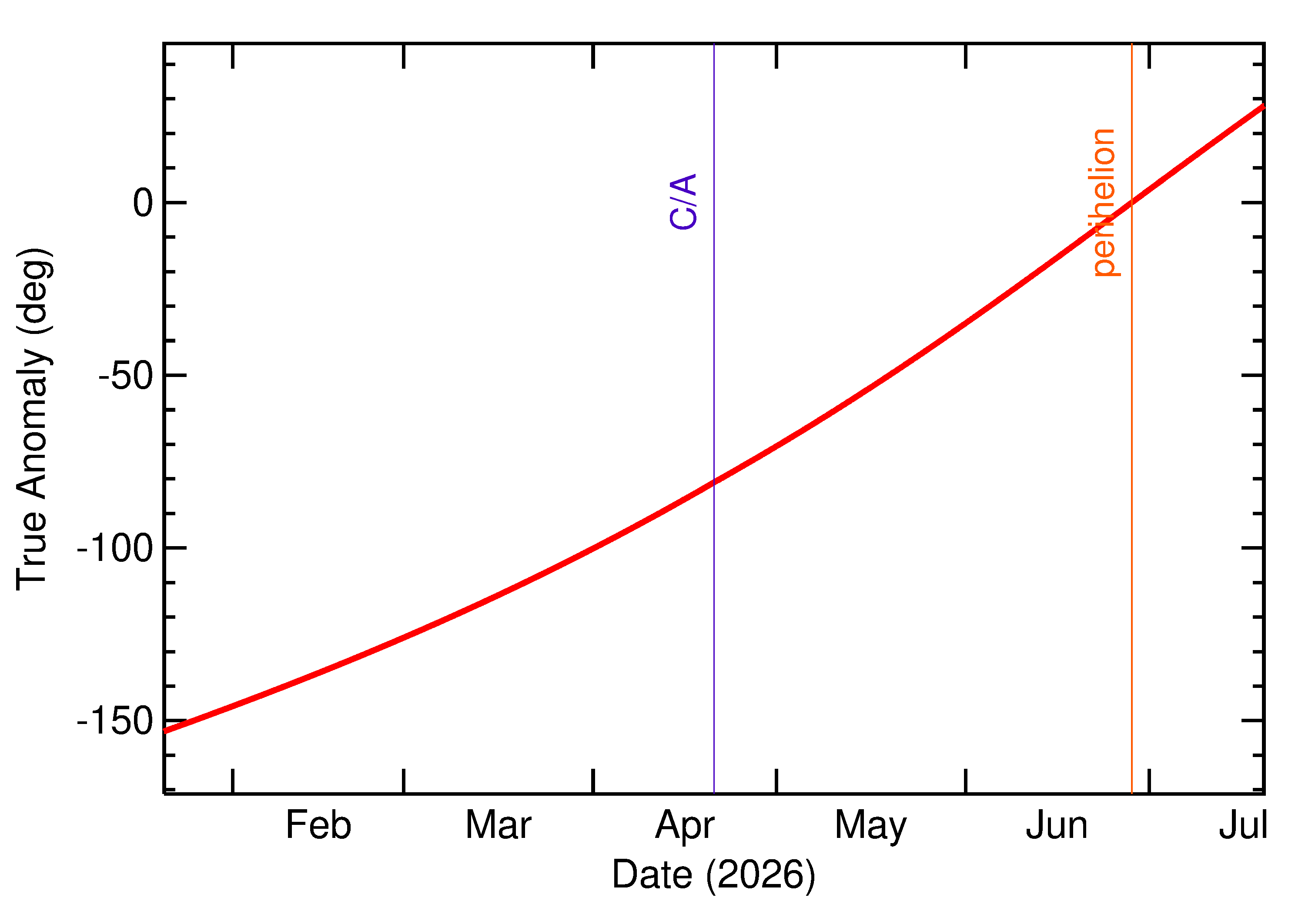 Orbital true anomaly of 2026 HJ in the months around closest approach