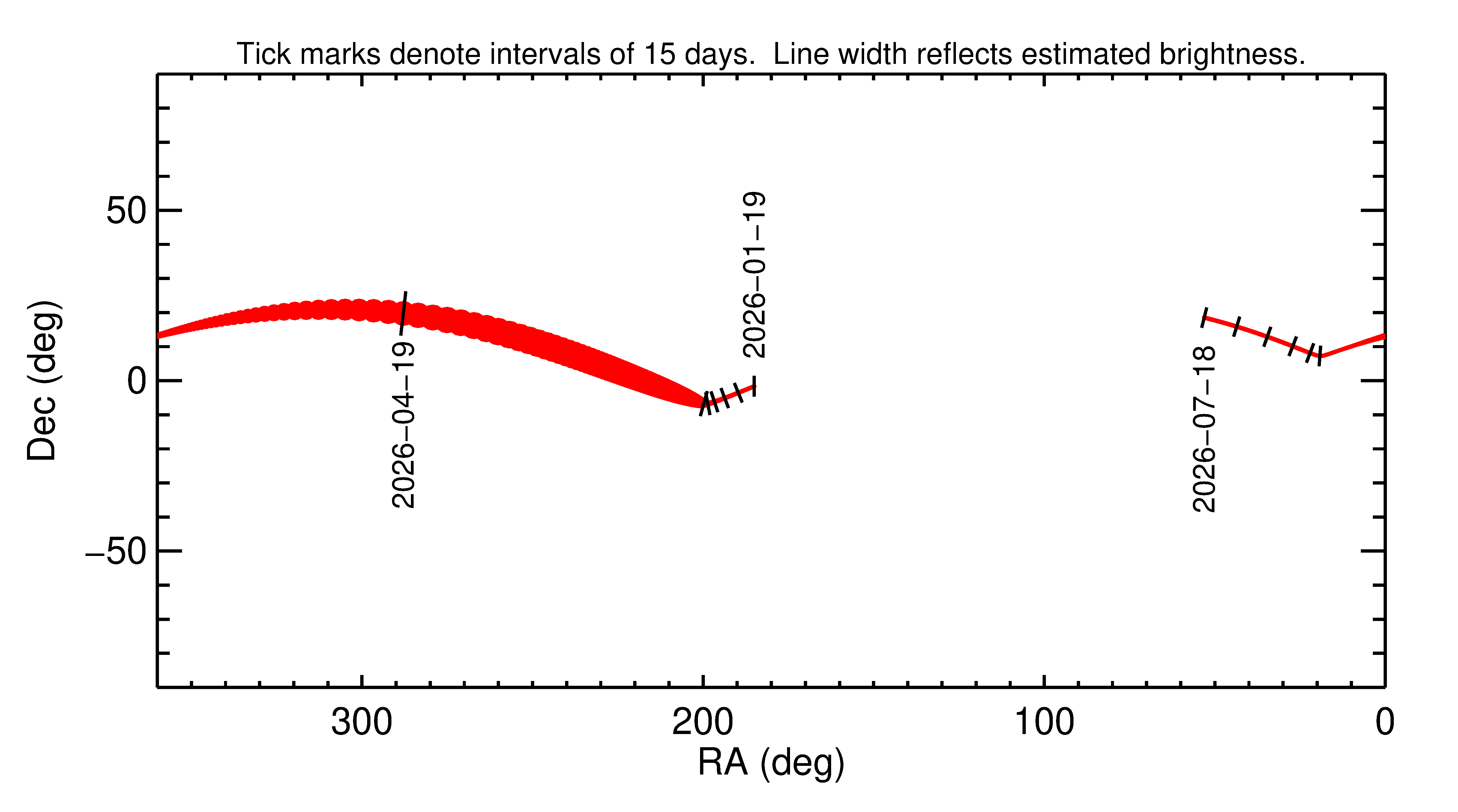 Right ascension and declination of 2026 HK1 in the months around closest approach