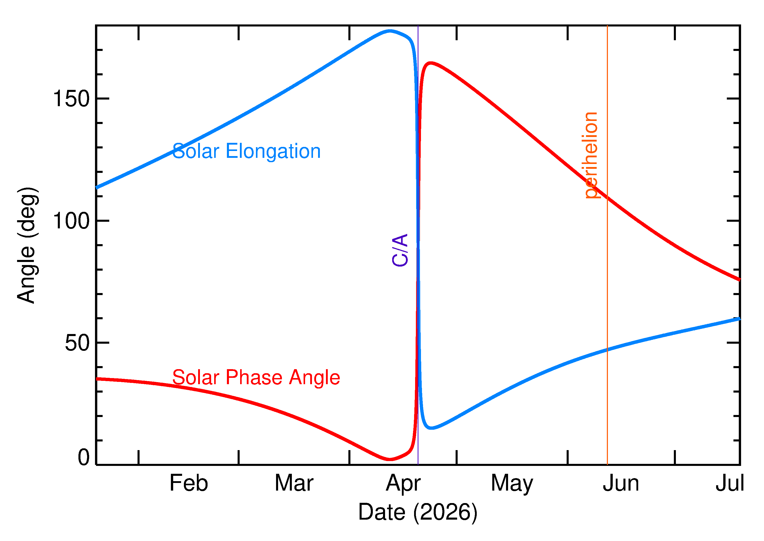 Solar Elongation and Solar Phase Angle of 2026 HK1 in the months around closest approach