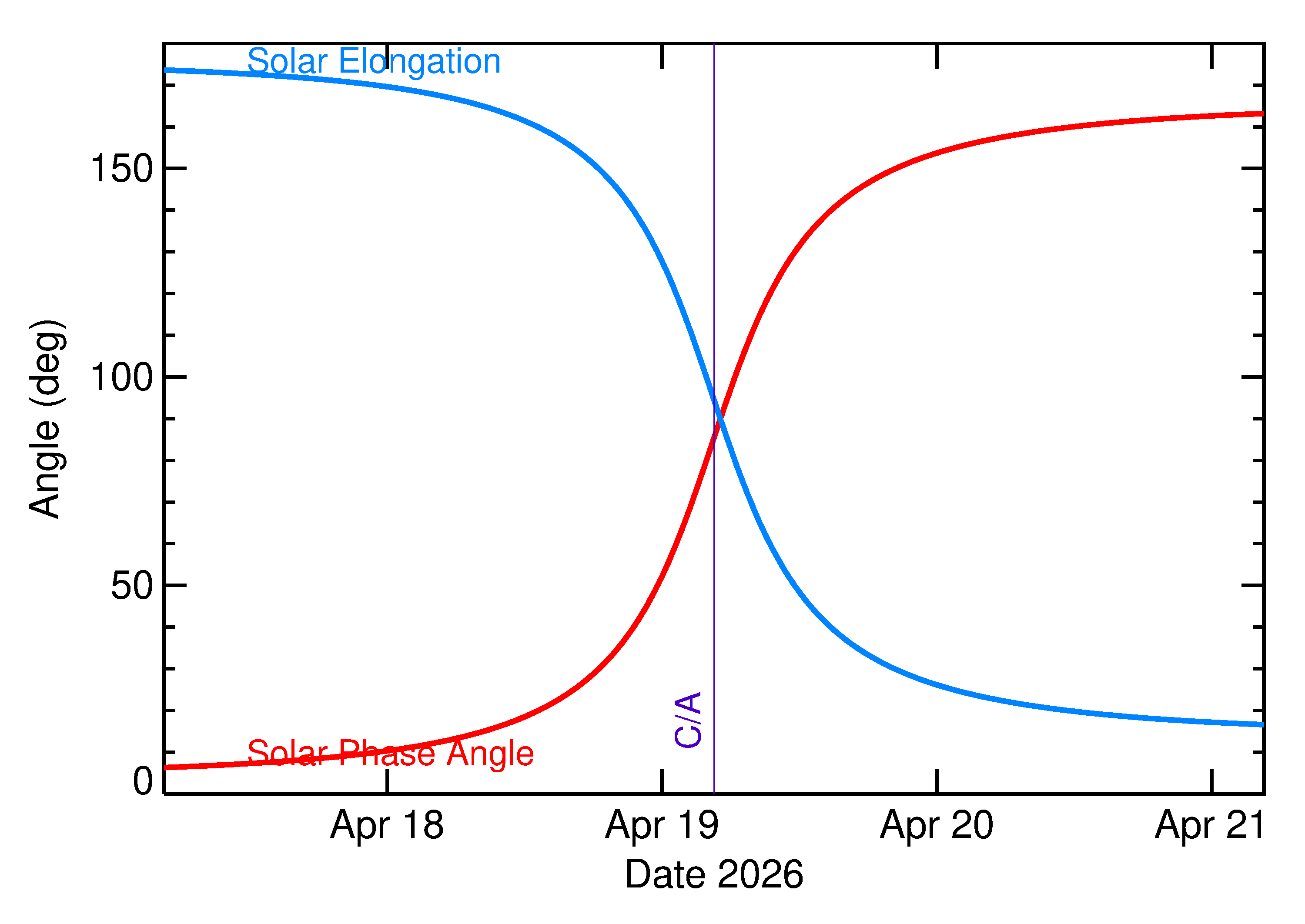 Solar Elongation and Solar Phase Angle of 2026 HK1 in the days around closest approach