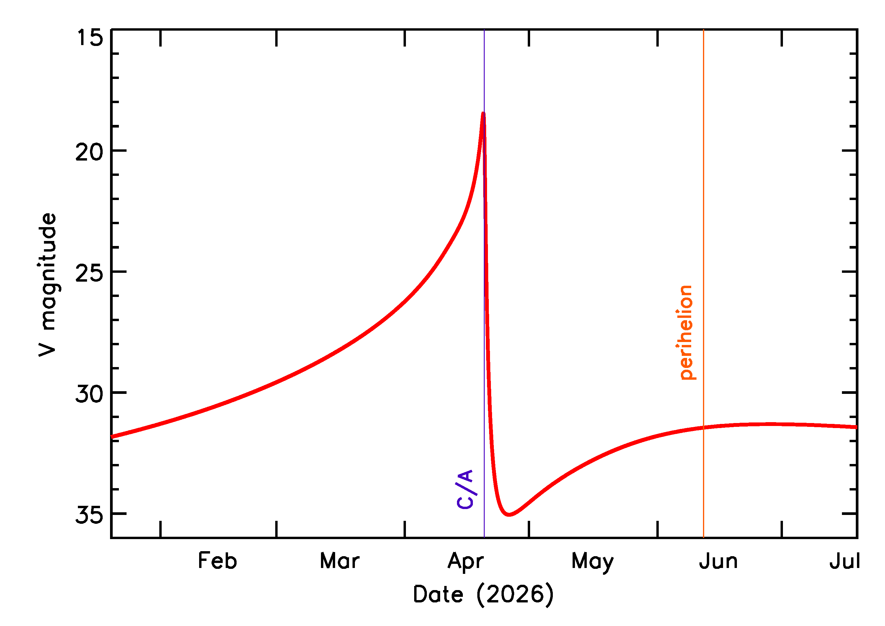 Predicted Brightness of 2026 HK1 in the months around closest approach