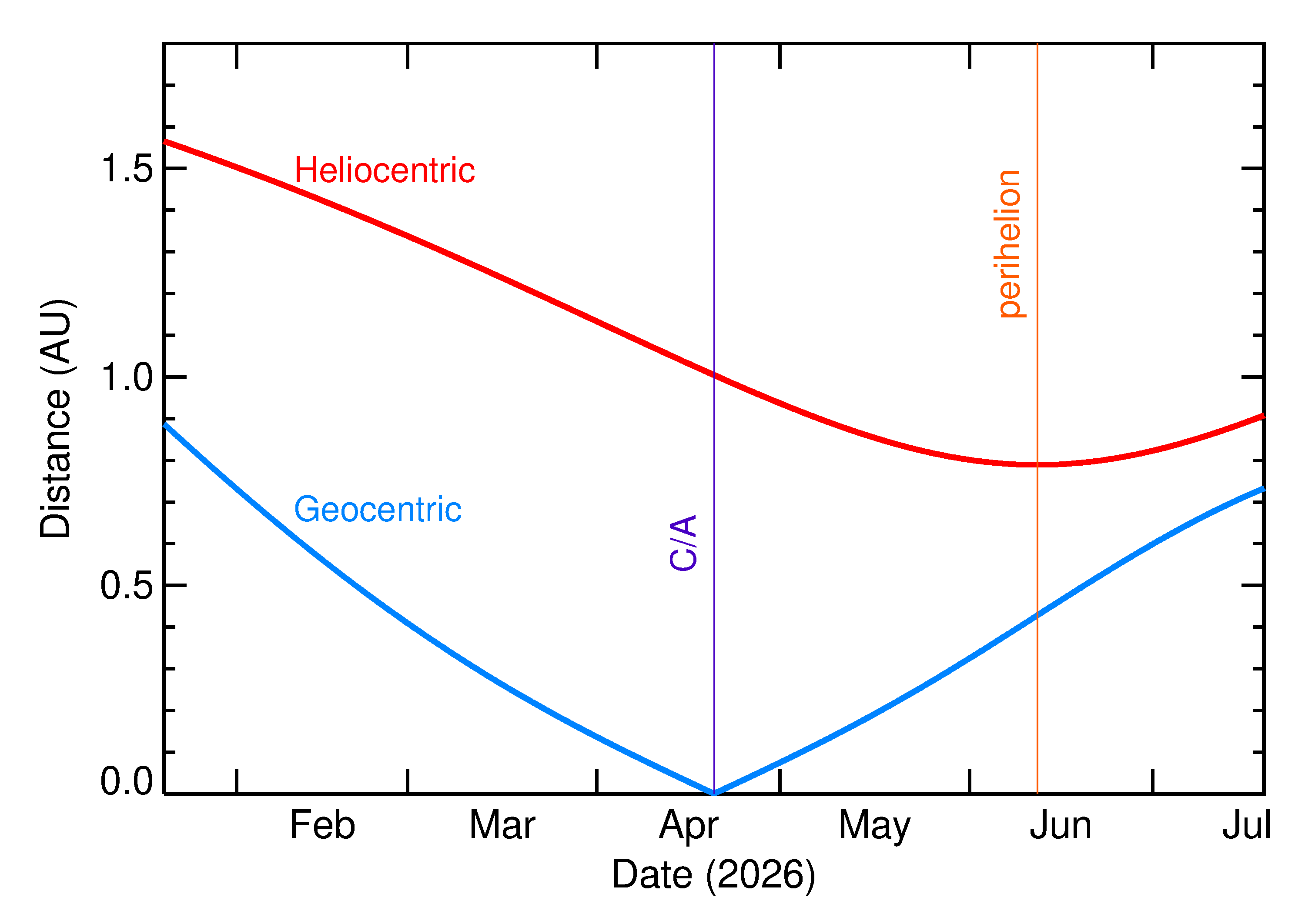 Heliocentric and Geocentric Distances of 2026 HK1 in the months around closest approach