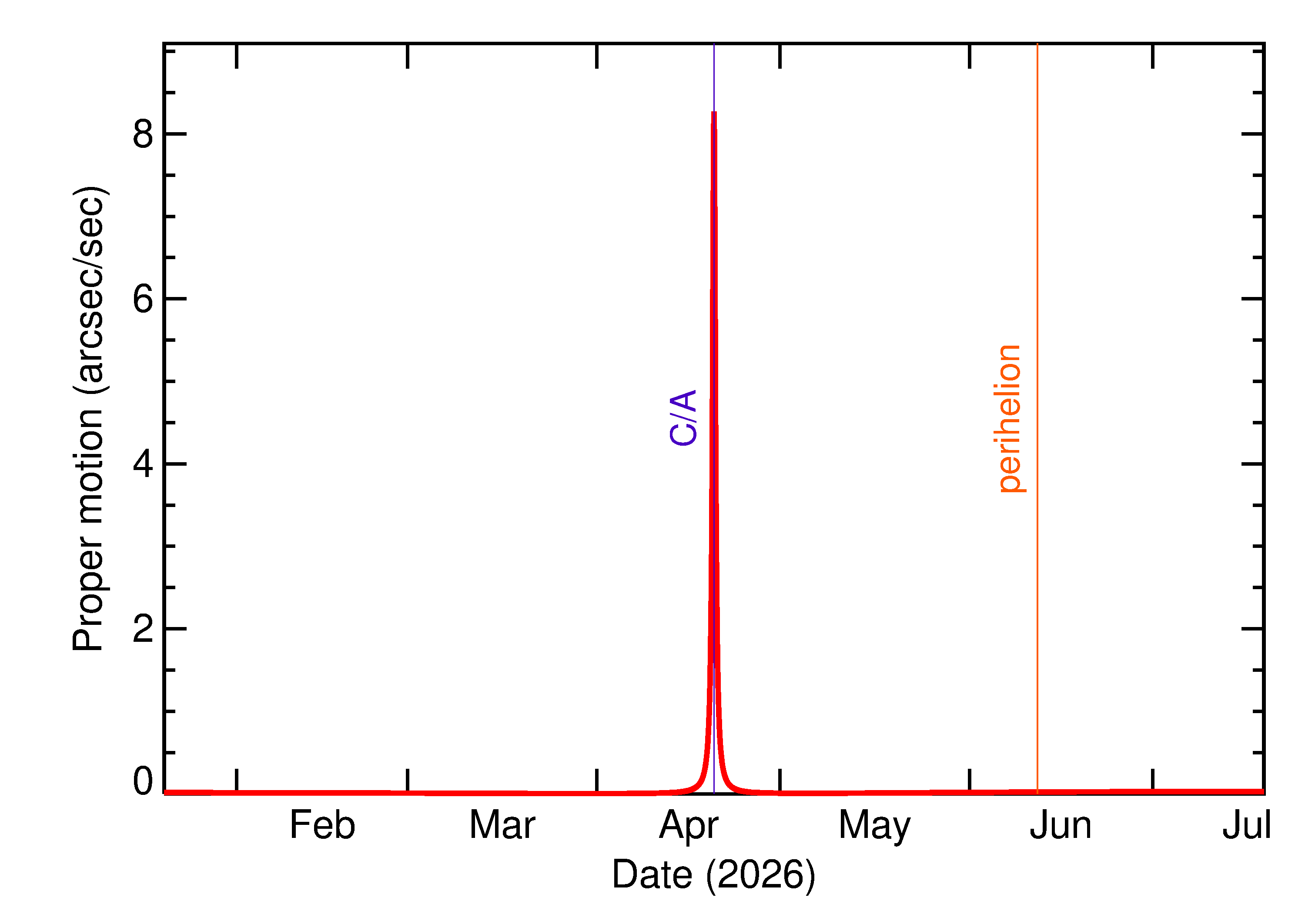 Proper motion rate of 2026 HK1 in the months around closest approach