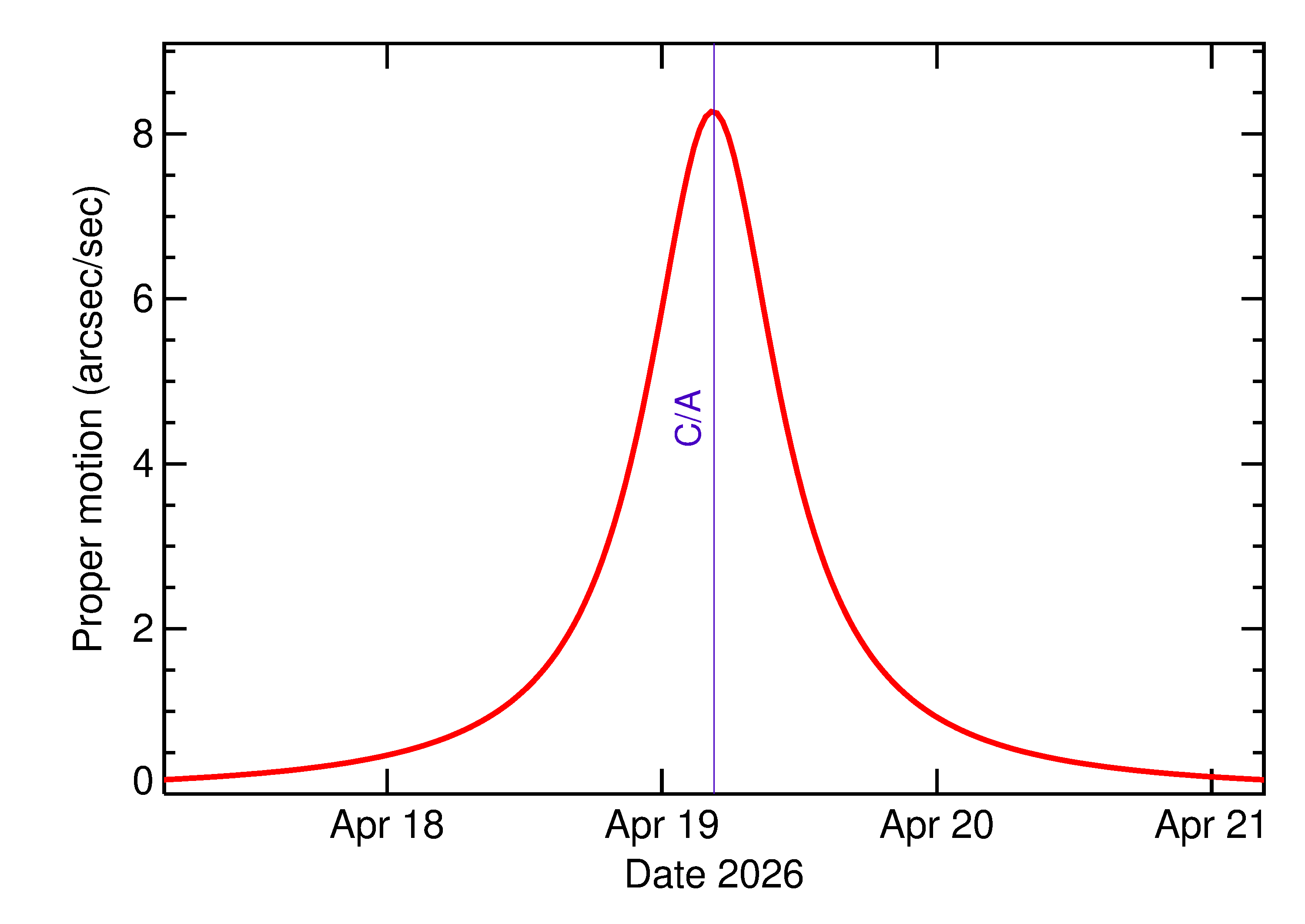 Proper motion rate of 2026 HK1 in the days around closest approach