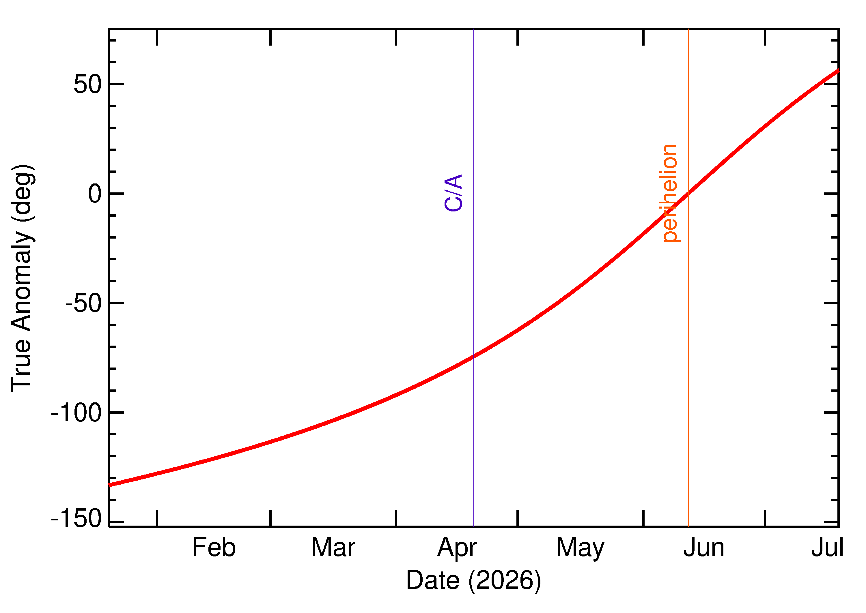 Orbital true anomaly of 2026 HK1 in the months around closest approach