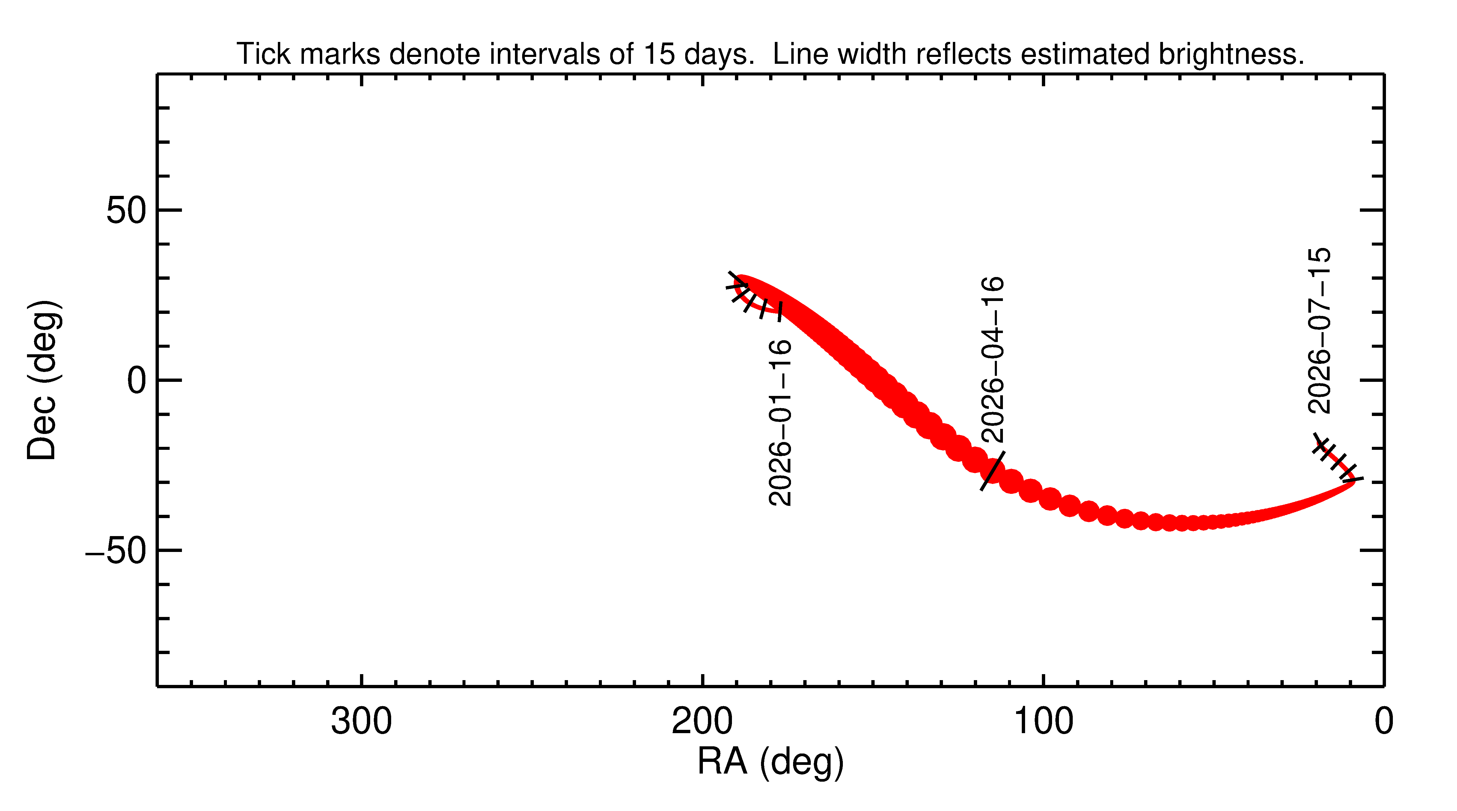 Right ascension and declination of 2026 HK2 in the months around closest approach