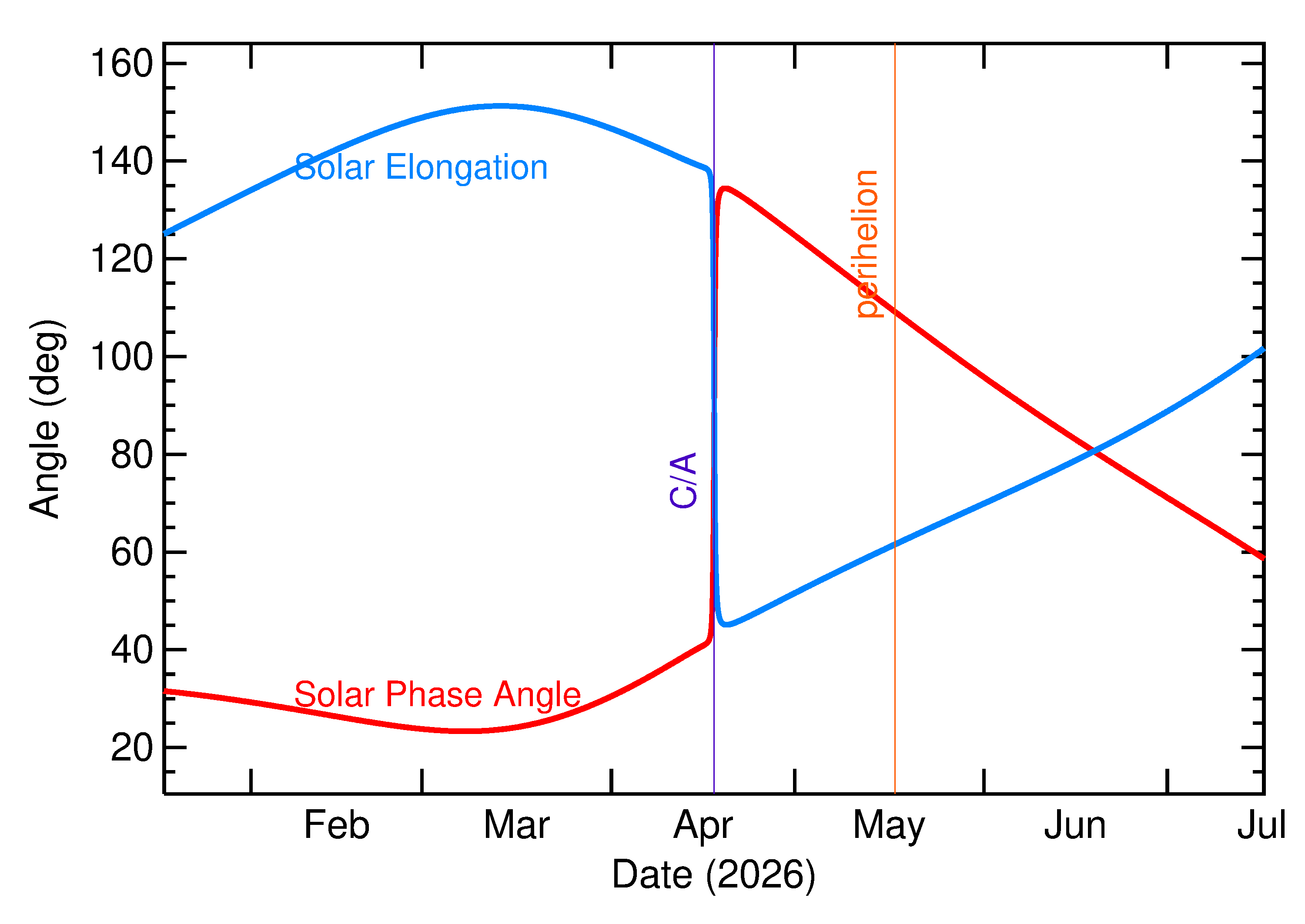 Solar Elongation and Solar Phase Angle of 2026 HK2 in the months around closest approach