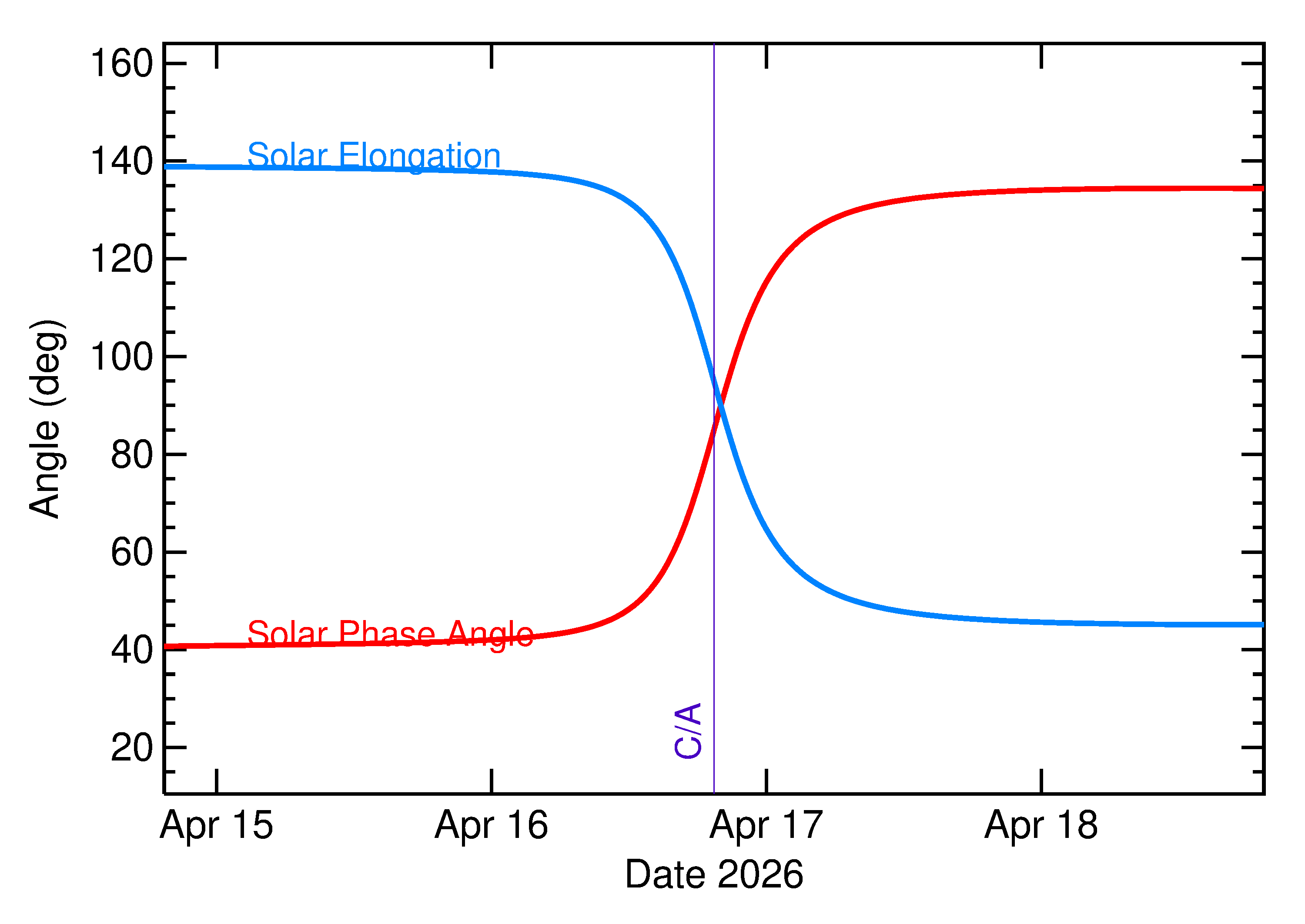 Solar Elongation and Solar Phase Angle of 2026 HK2 in the days around closest approach