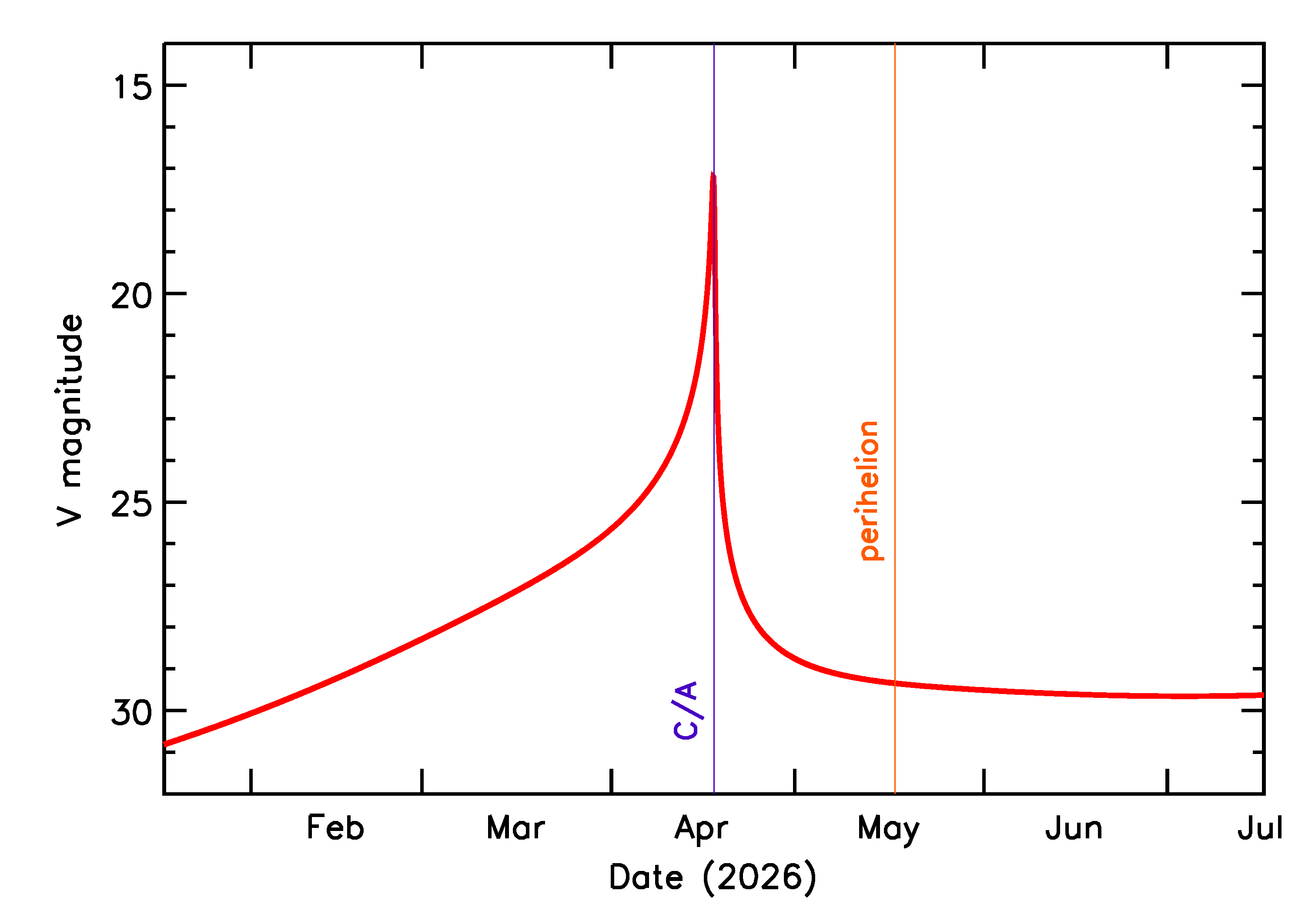 Predicted Brightness of 2026 HK2 in the months around closest approach