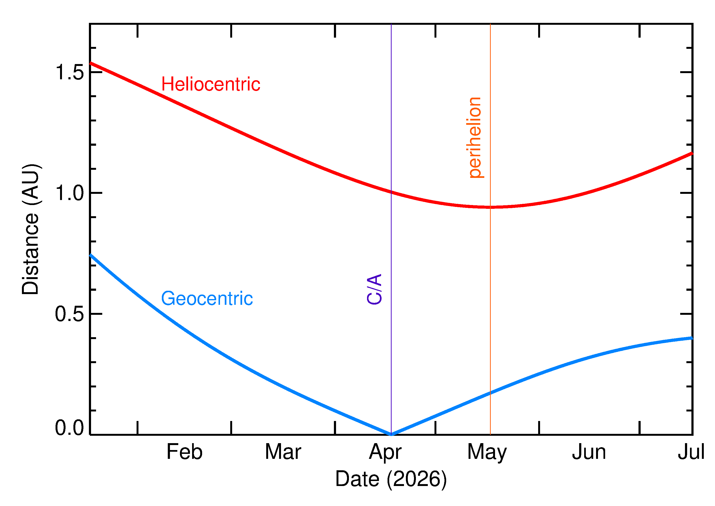 Heliocentric and Geocentric Distances of 2026 HK2 in the months around closest approach