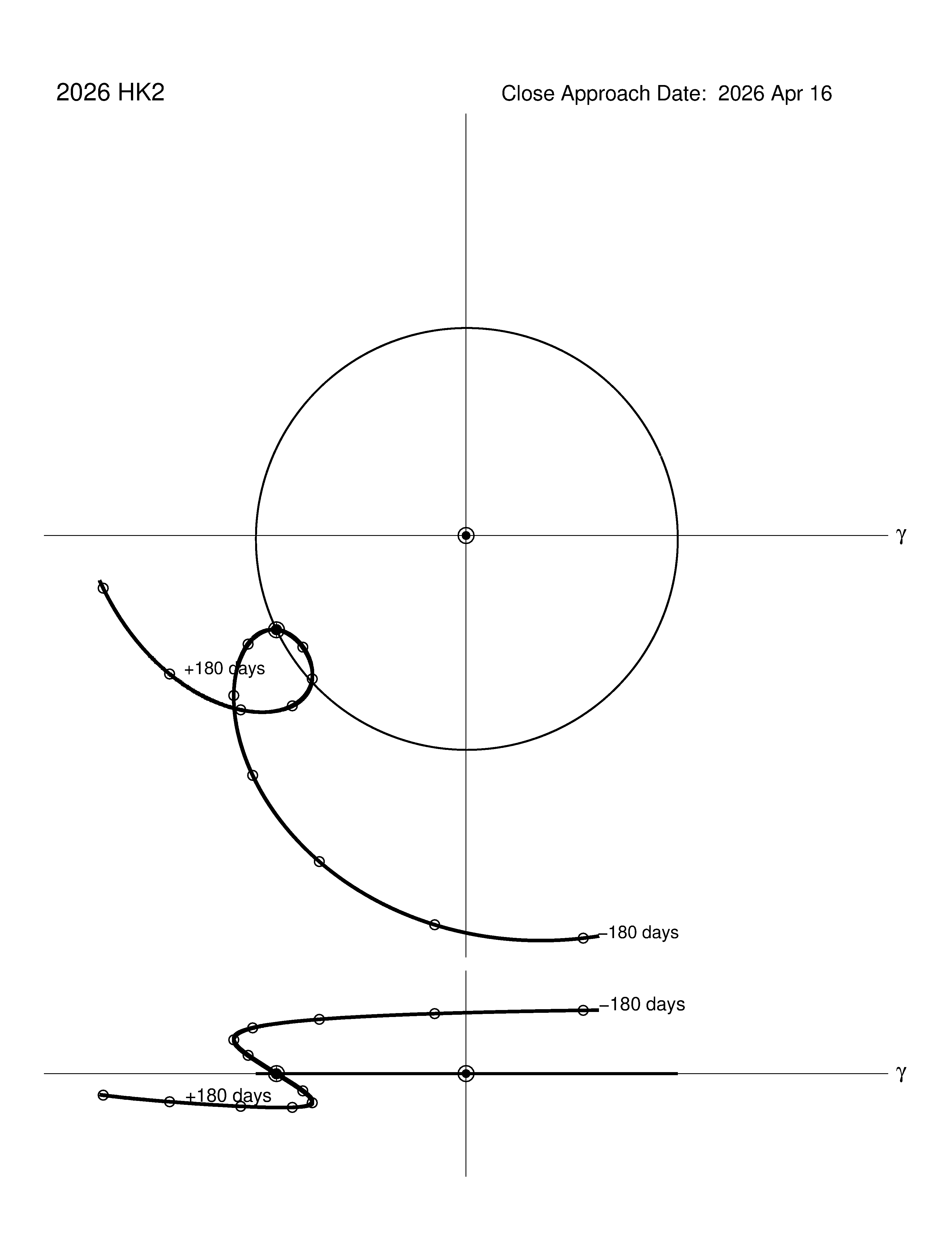 co-rotating orbit plot