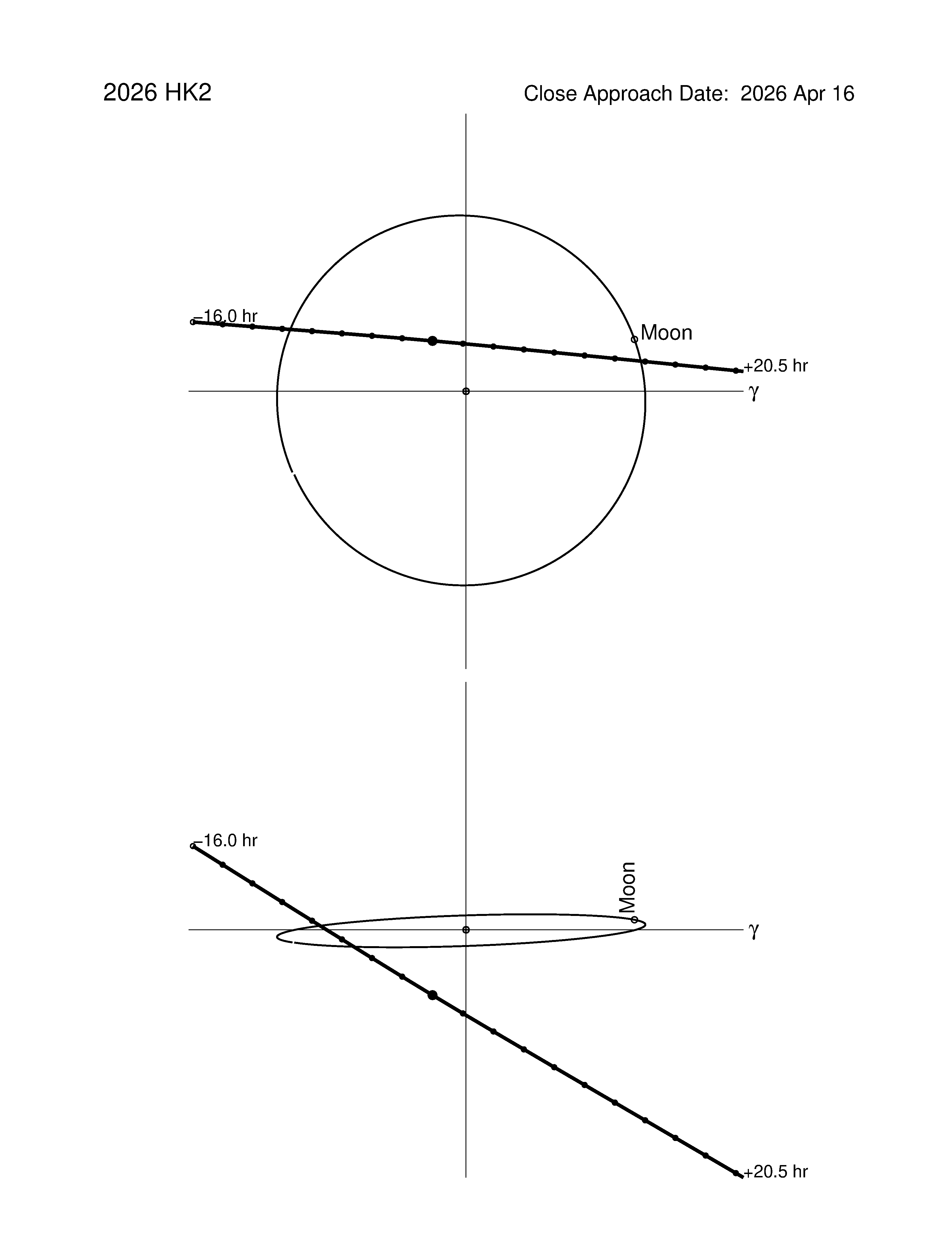 Near-Earth trajectory of 2026 HK2